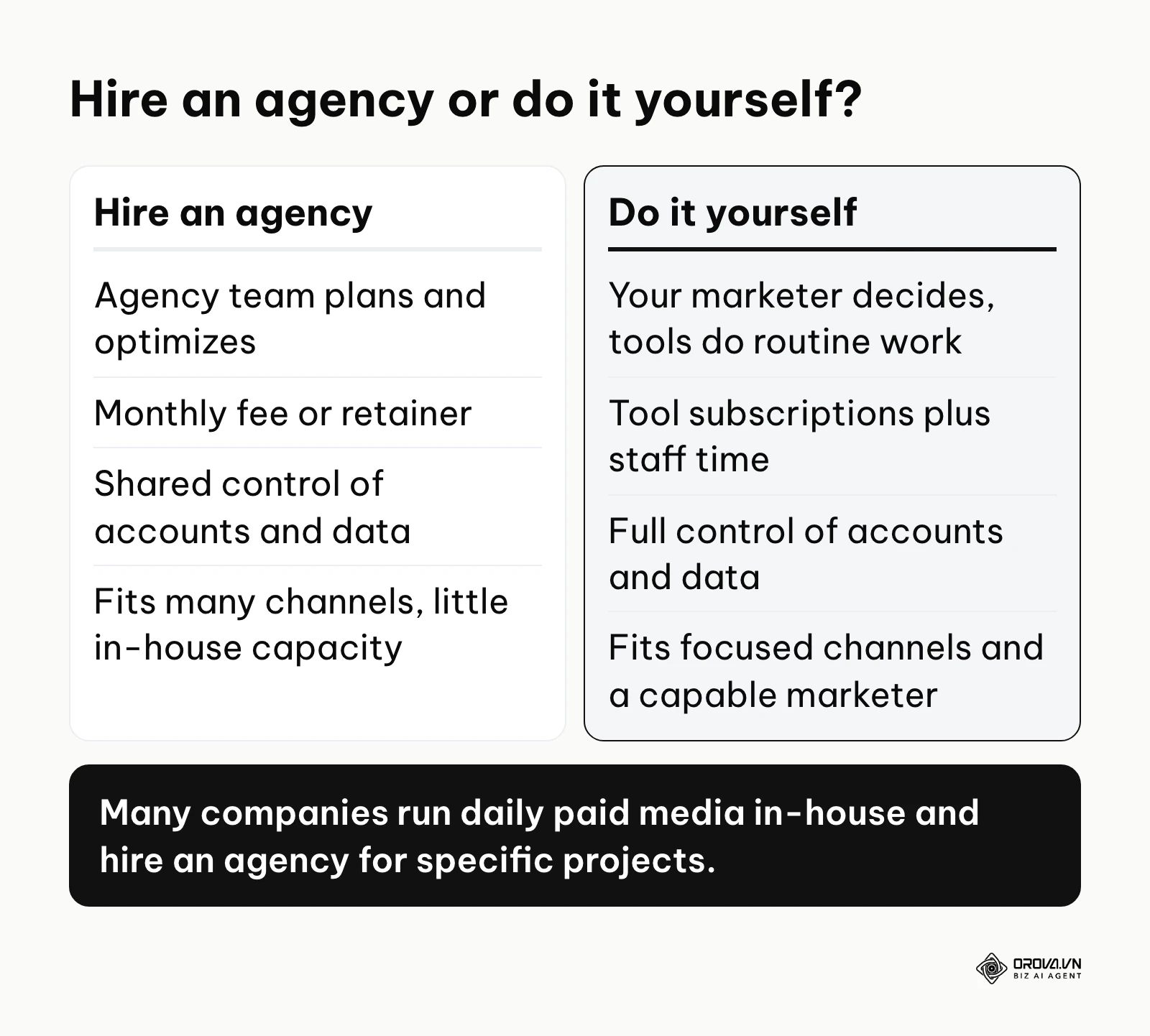 Comparison of hiring an AI marketing agency versus running marketing in-house with AI tools.