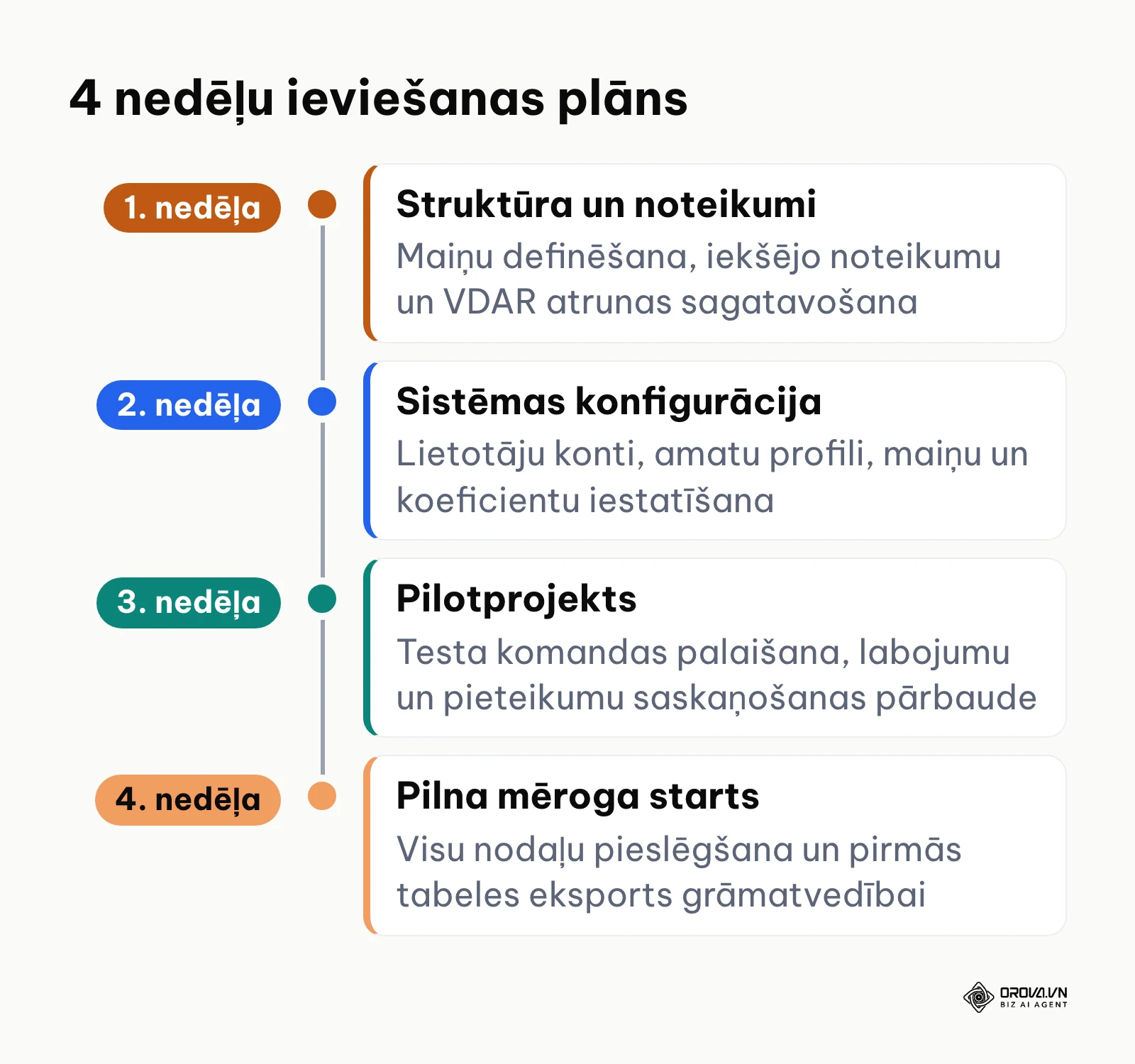 Četru nedēļu laika grafiks darba laika uzskaites sistēmas ieviešanai uzņēmumā