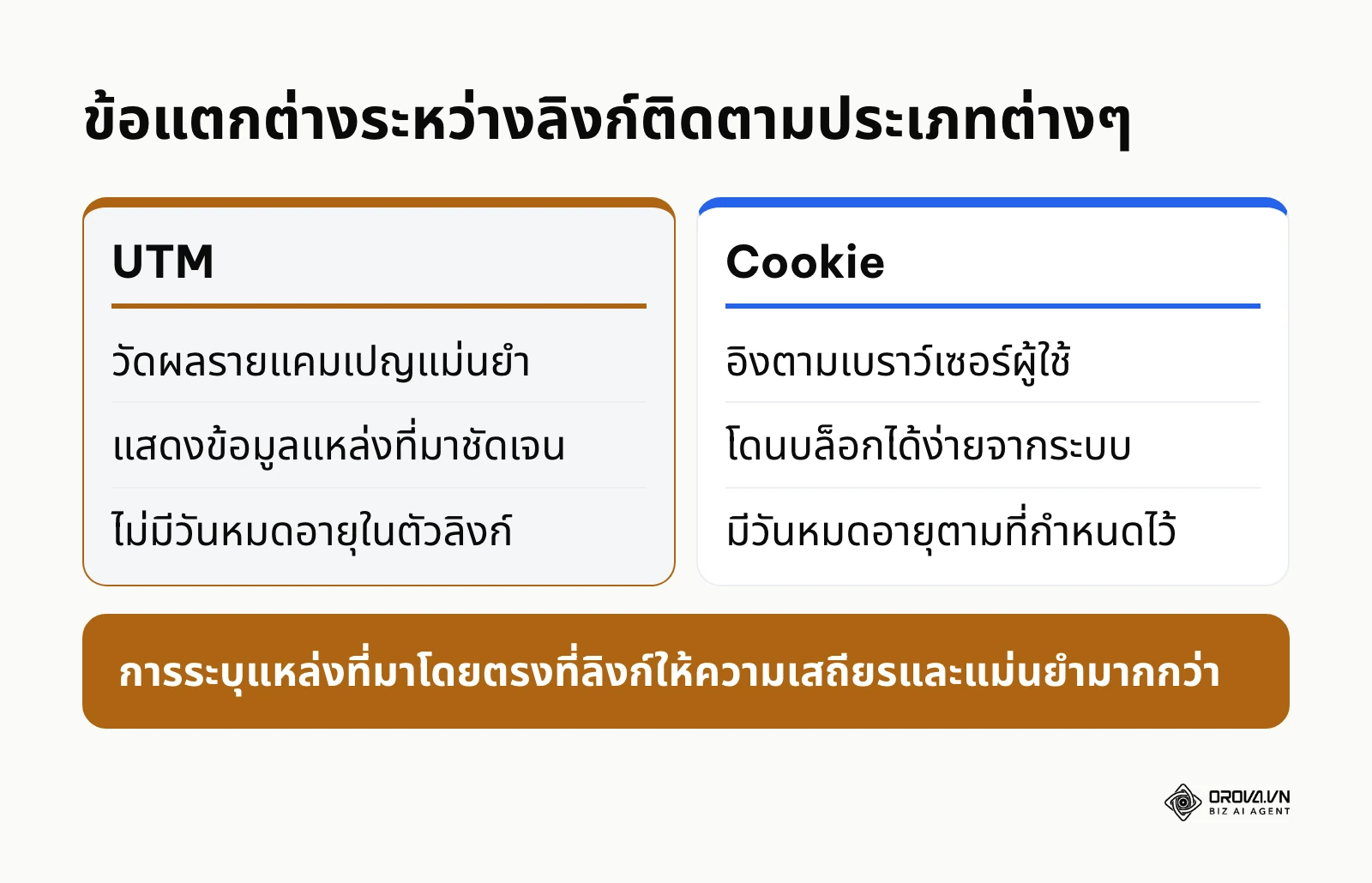 ตารางเปรียบเทียบข้อดีข้อเสียระหว่างการใช้รหัสติดตามกับคุกกี้