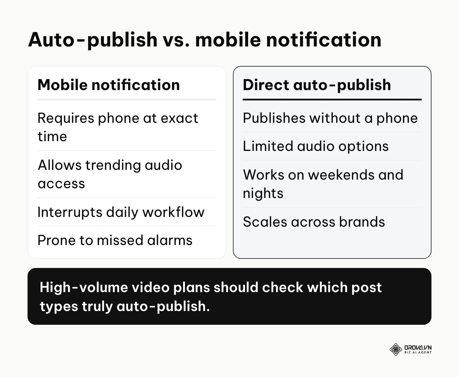 Comparison table between push notification scheduling and automated API publishing for short videos.