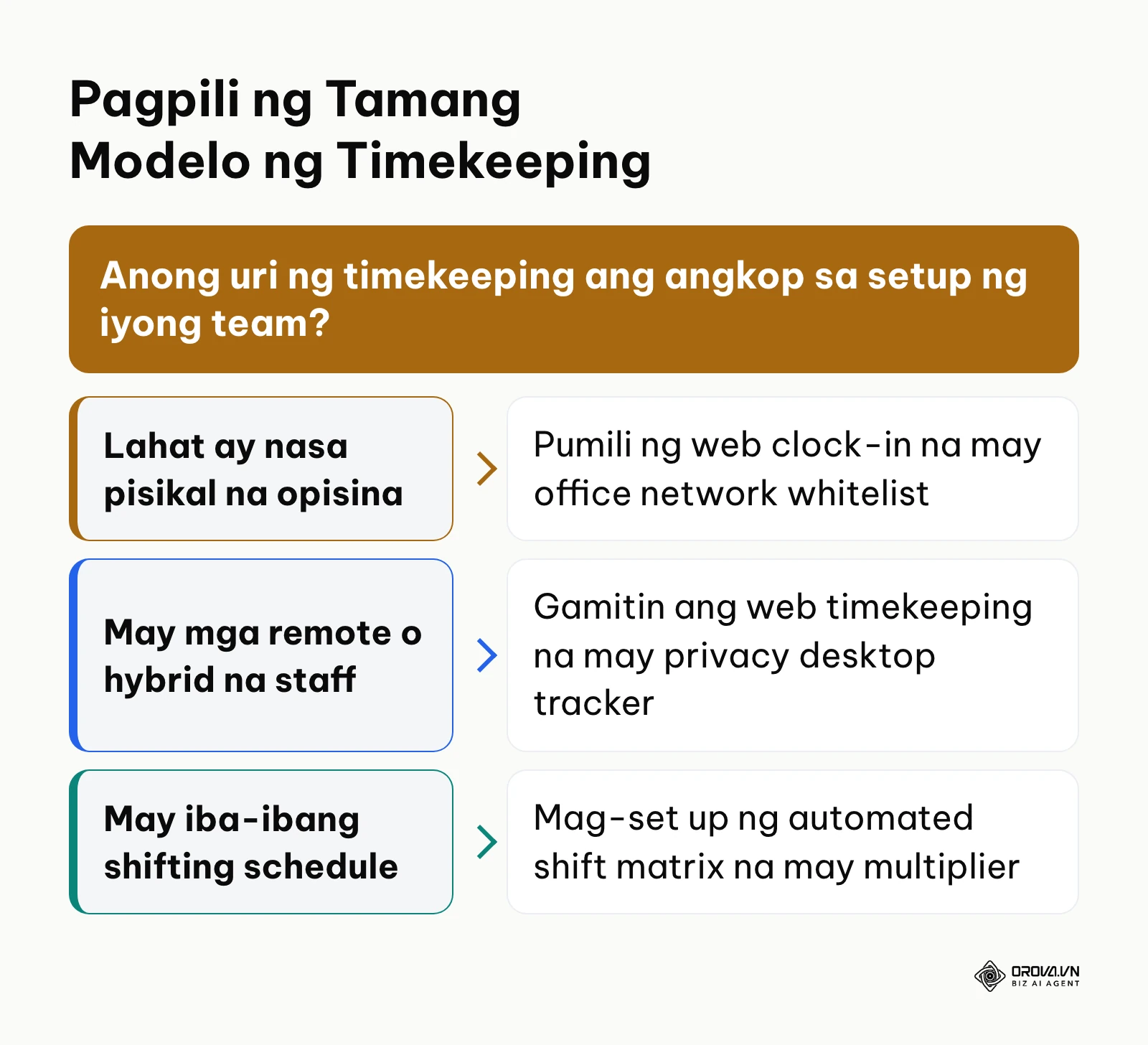 Decision tree para sa pagpili ng pinakaangkop na timekeeping setup batay sa istruktura ng maliit na negosyo.