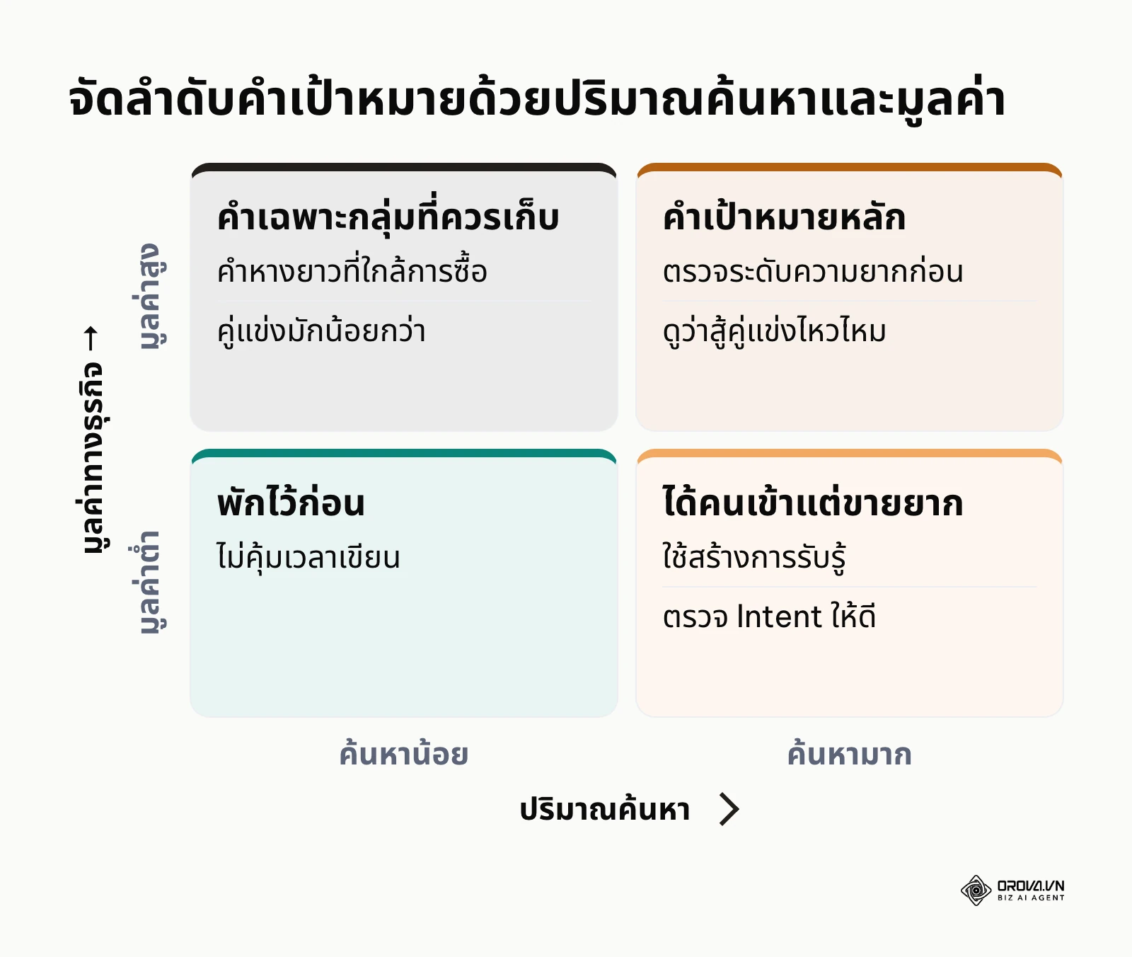 เมทริกซ์ 2x2 จัดลำดับคำเป้าหมายตามปริมาณการค้นหาและมูลค่าทางธุรกิจ