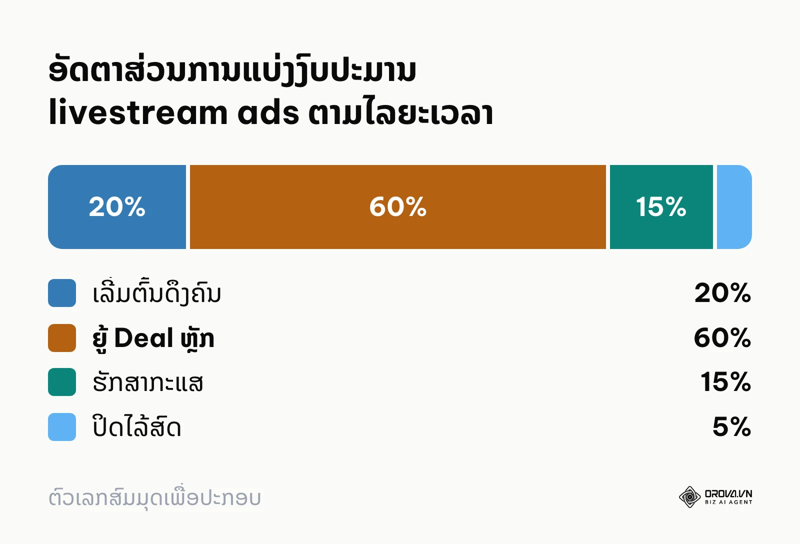 ແຜນວາດອັດຕາສ່ວນການຈັດສັນງົບປະມານ 4 ໄລຍະໃນການໄລ້ສົດ 2 ຊົ່ວໂມງ