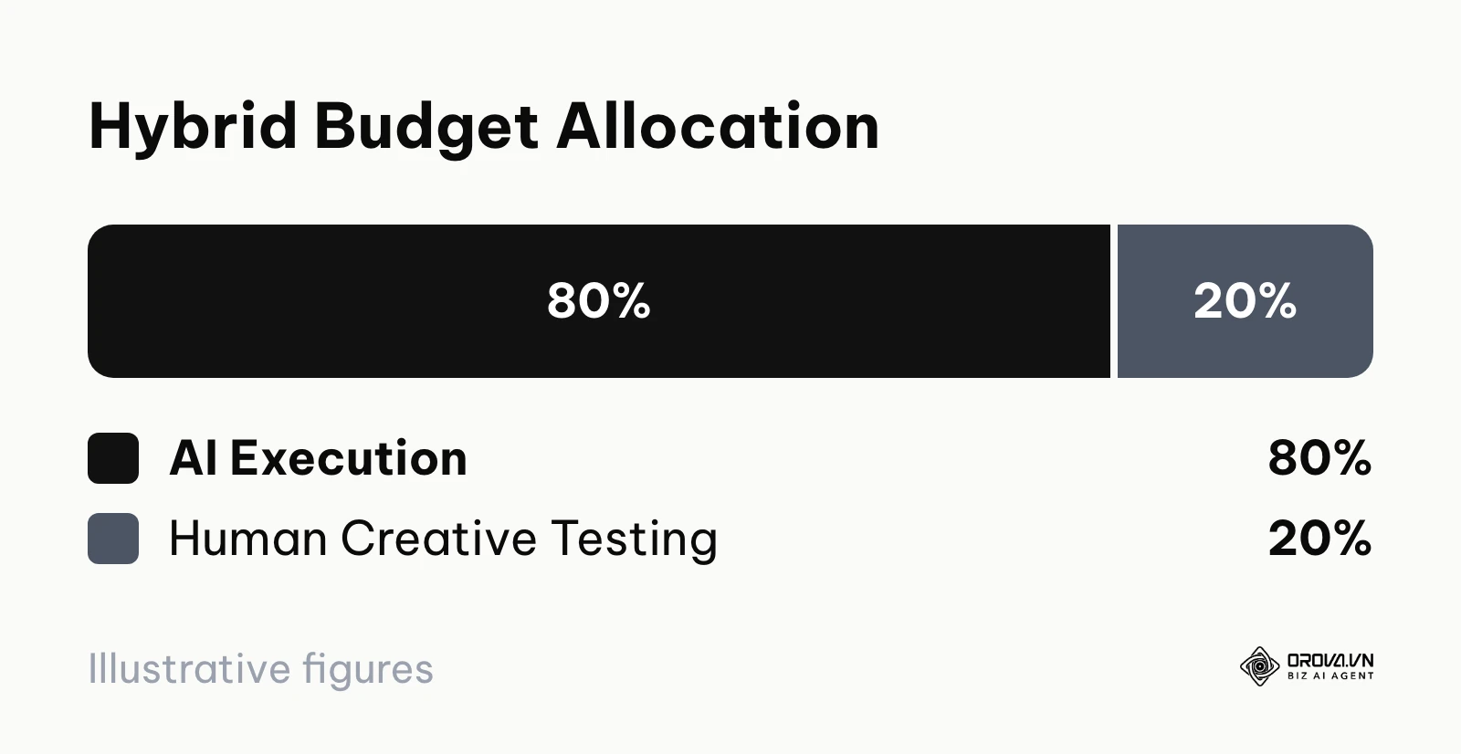 Pie chart showing 80% budget to AI execution and 20% to human creative testing.