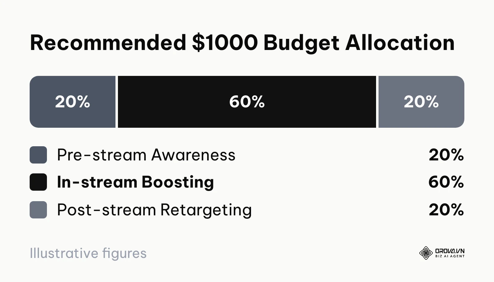 Pie chart showing how to split a $1000 test budget across campaign phases.