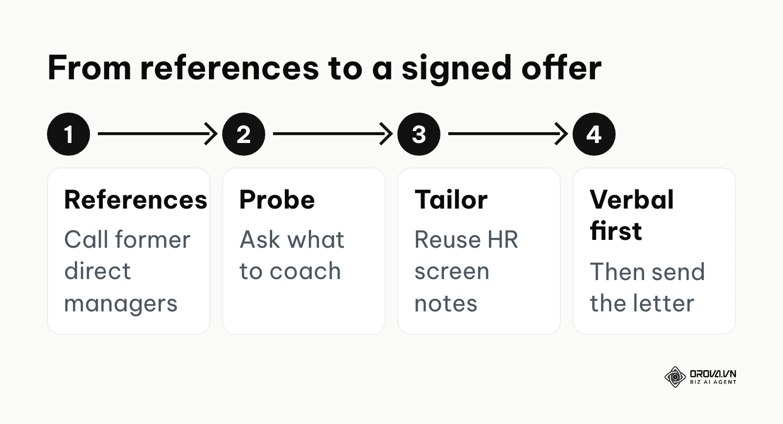 Four steps from reference checks to a personalized, verbally agreed offer