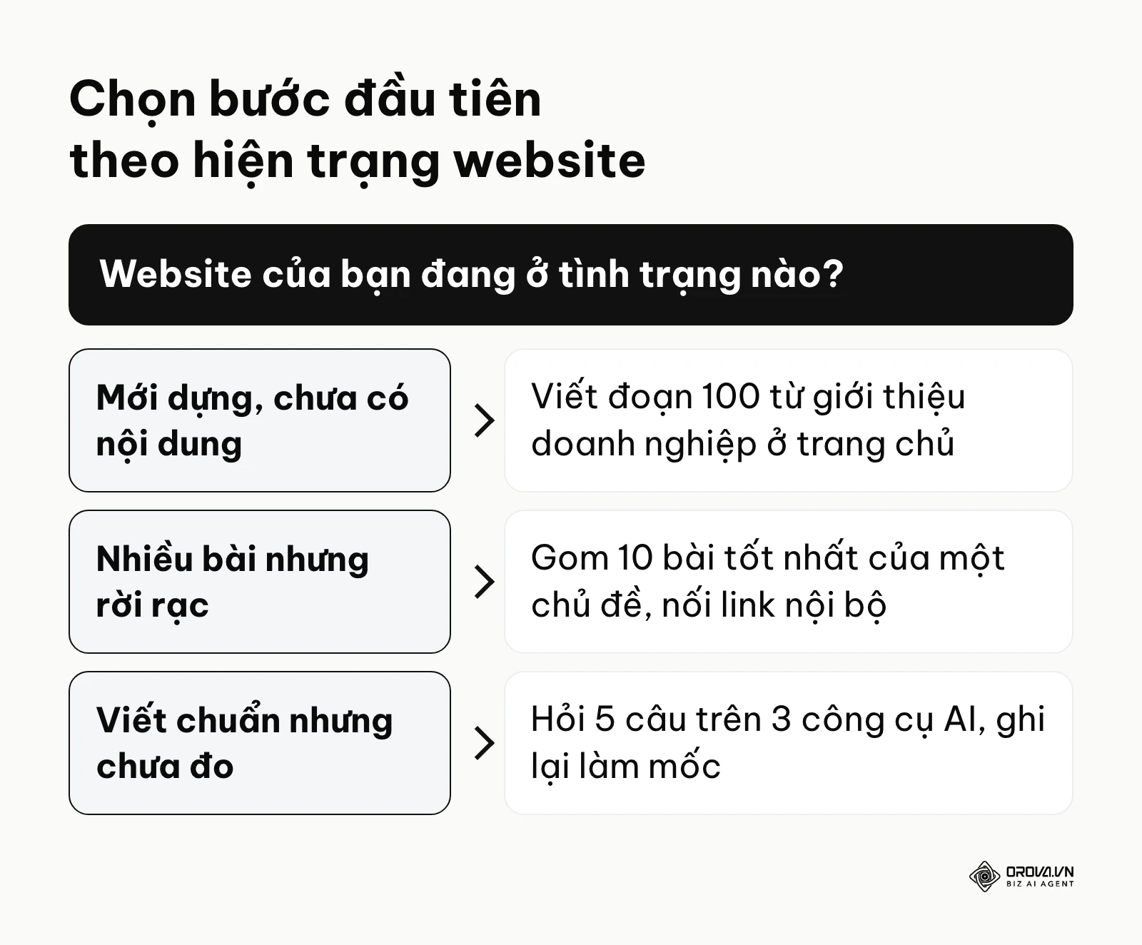 Khung quyết định chọn bước đầu tiên của GEO audit theo ba tình trạng website.