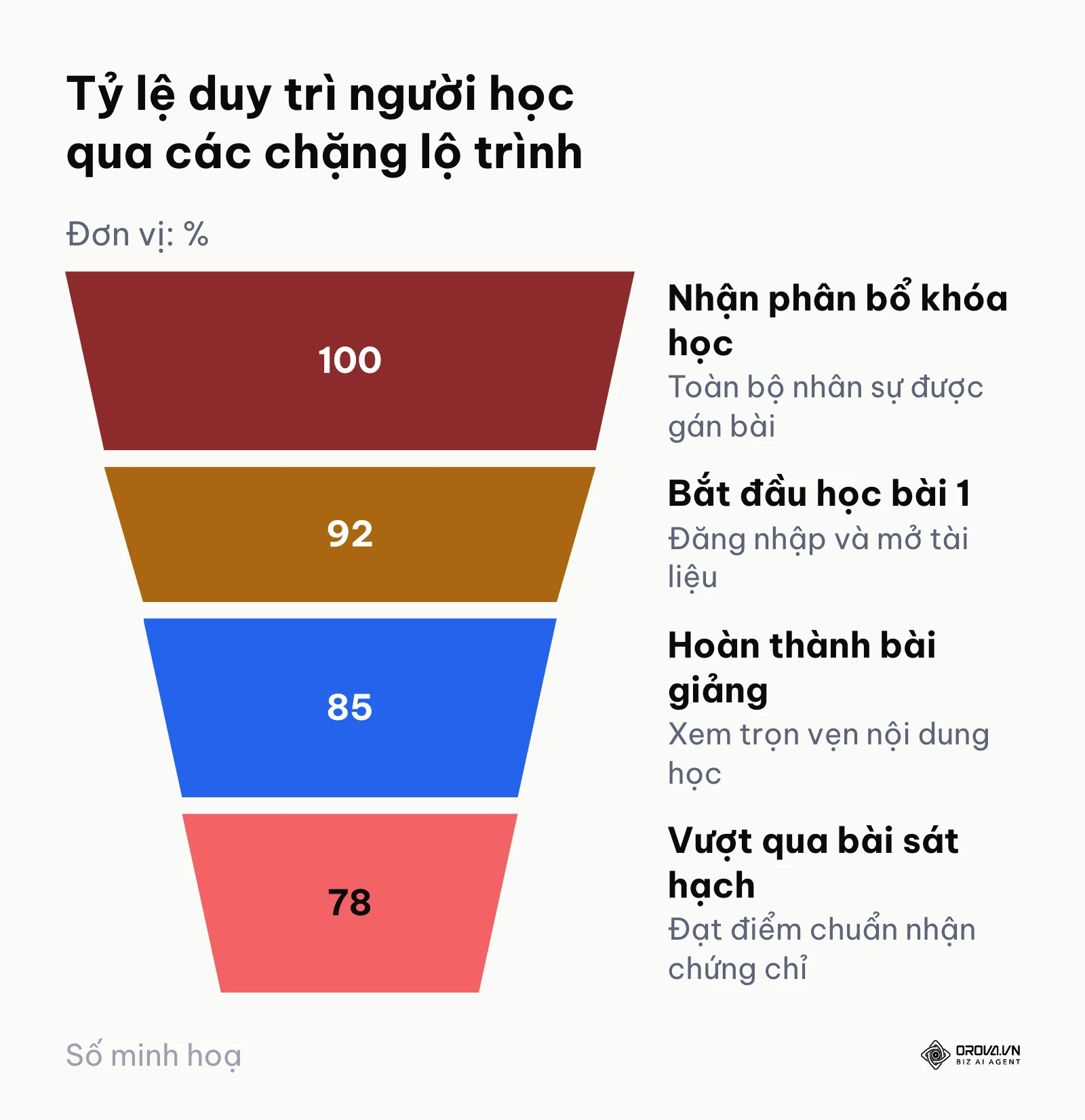 Phễu chuyển đổi mức độ hoàn thành lộ trình học tập nội bộ trên LMS