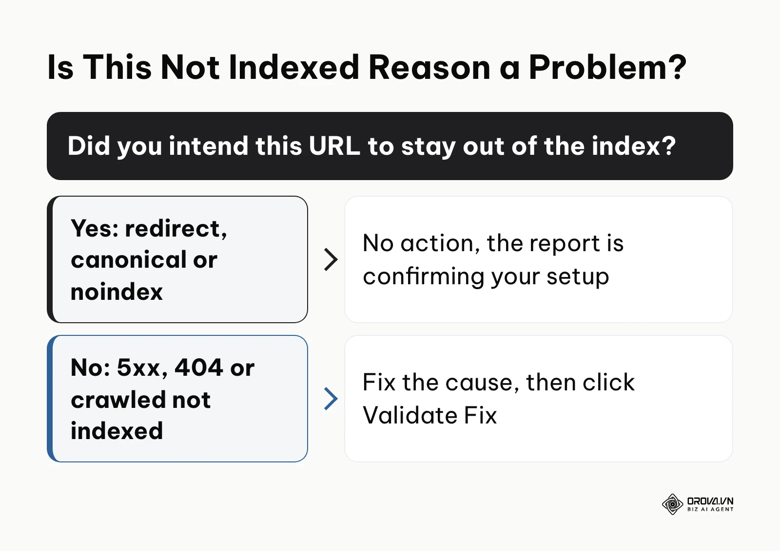 Decision tree for judging whether a not indexed reason in the Pages report needs action.