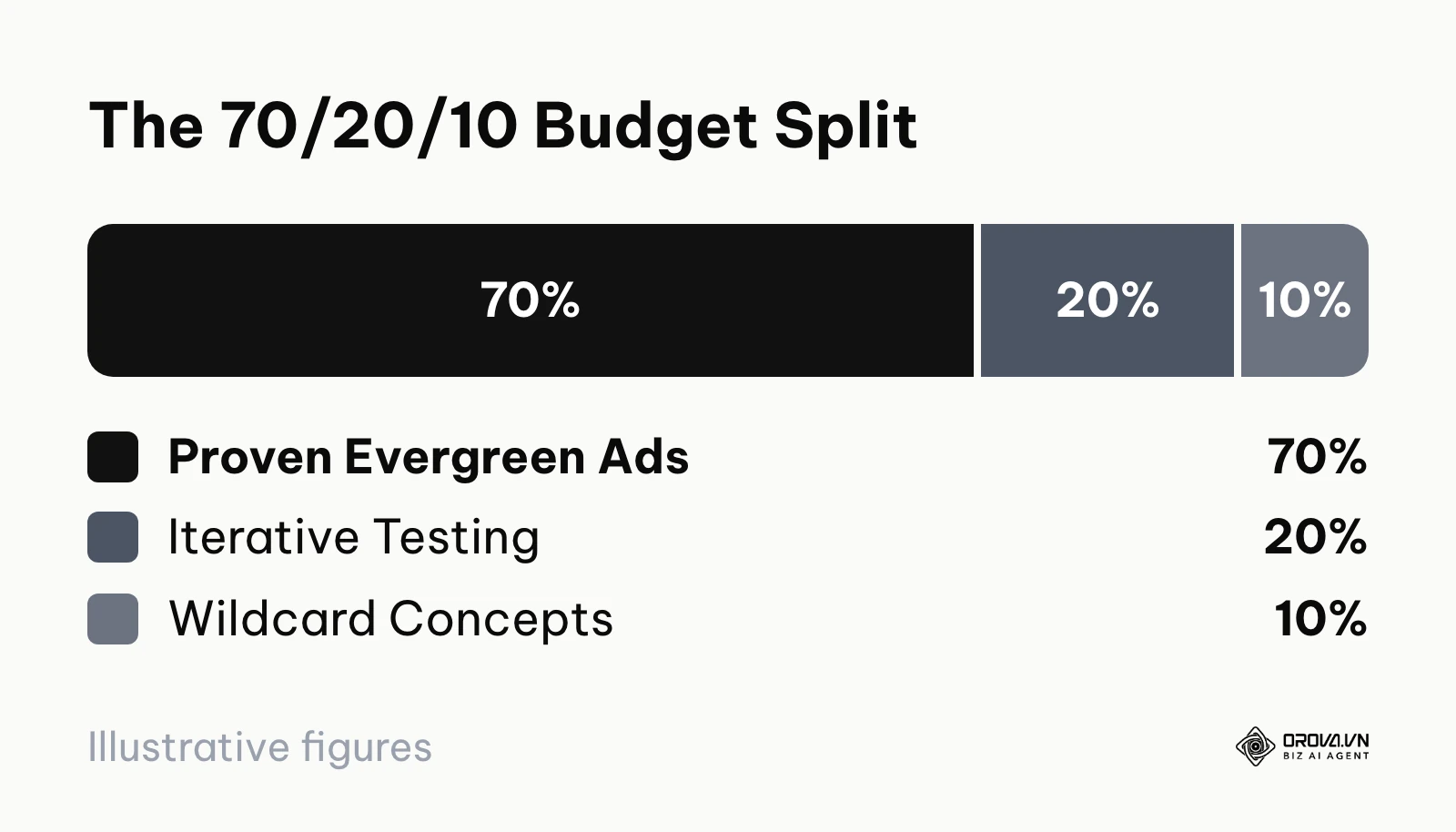 Pie chart demonstrating the allocation of budget across proven ads, structured tests, and radical concepts.