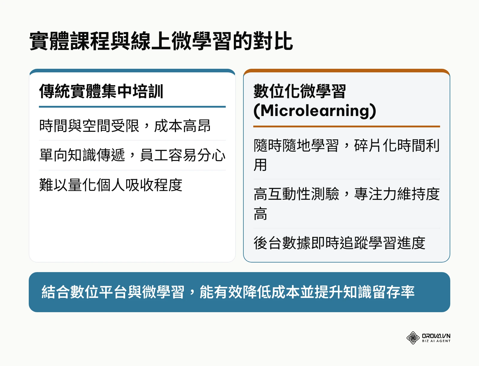 傳統實體培訓與數位化微學習的優缺點對比