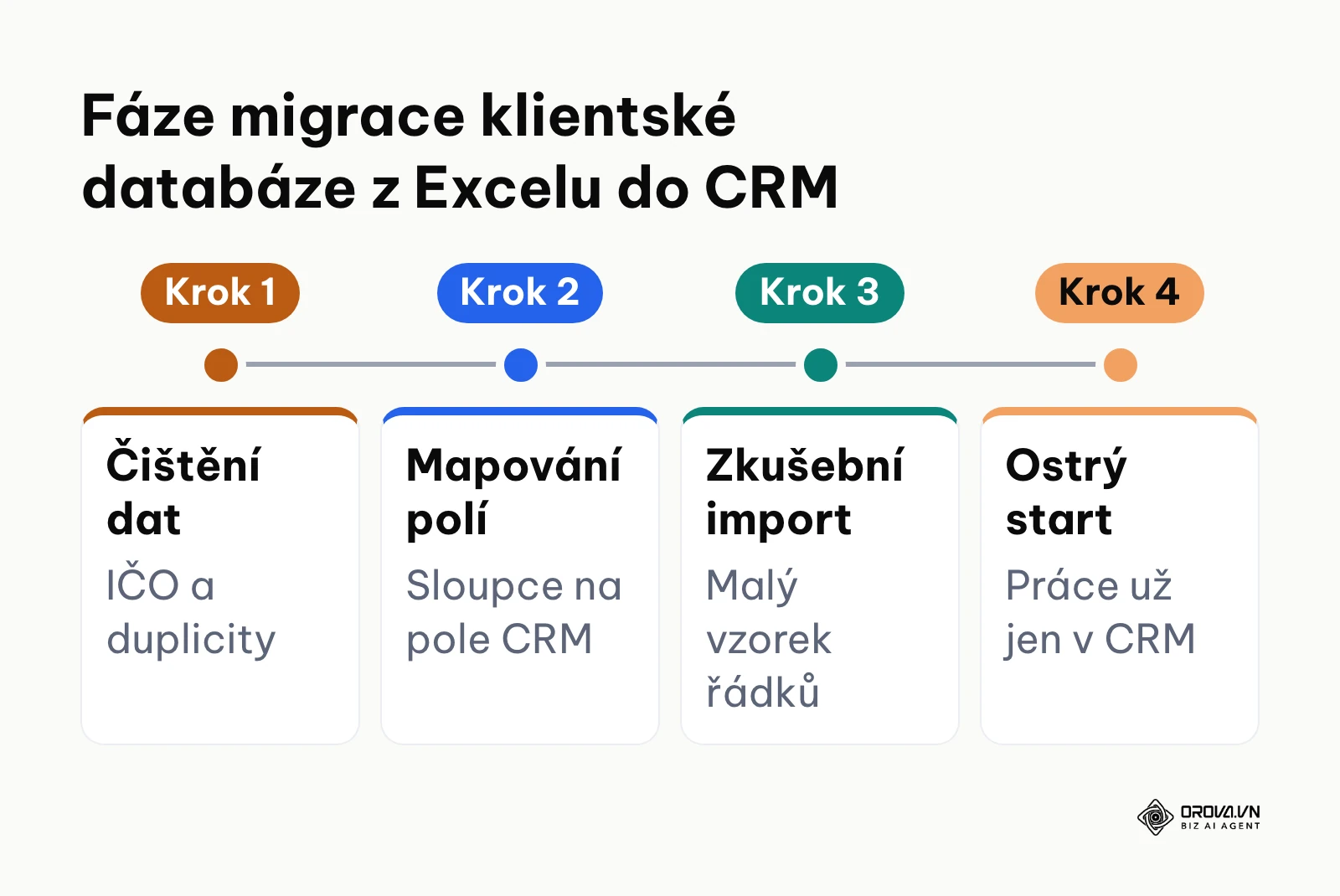 Časová osa čtyř hlavních fází převodu klientských dat z tabulky do CRM