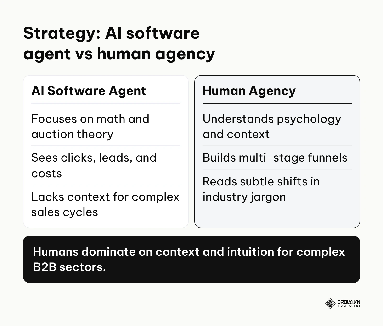 Comparison of AI software agents and human agencies in strategy formulation and B2B industry understanding.