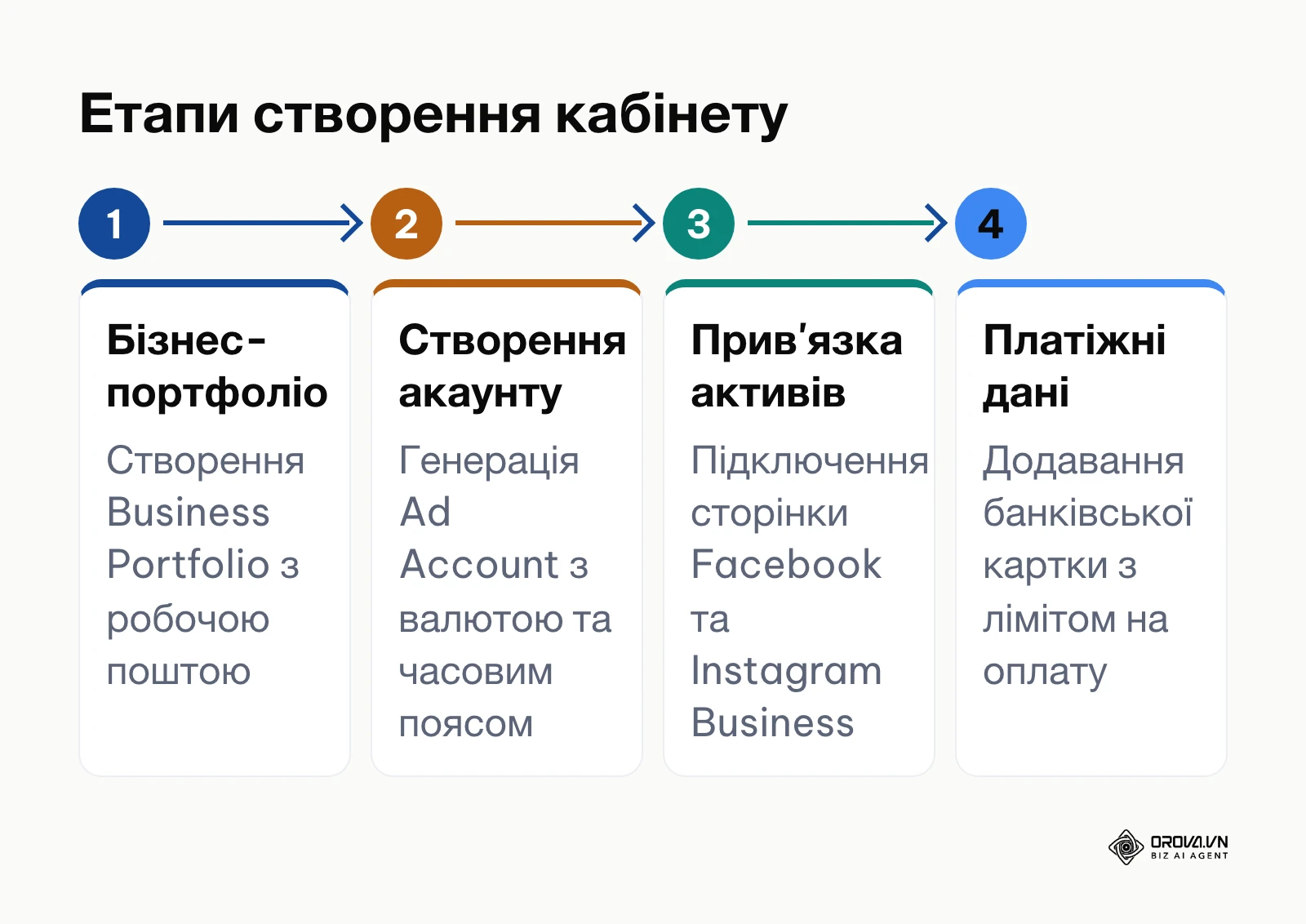 Схема 4 етапів створення інфраструктури в Meta Business Suite