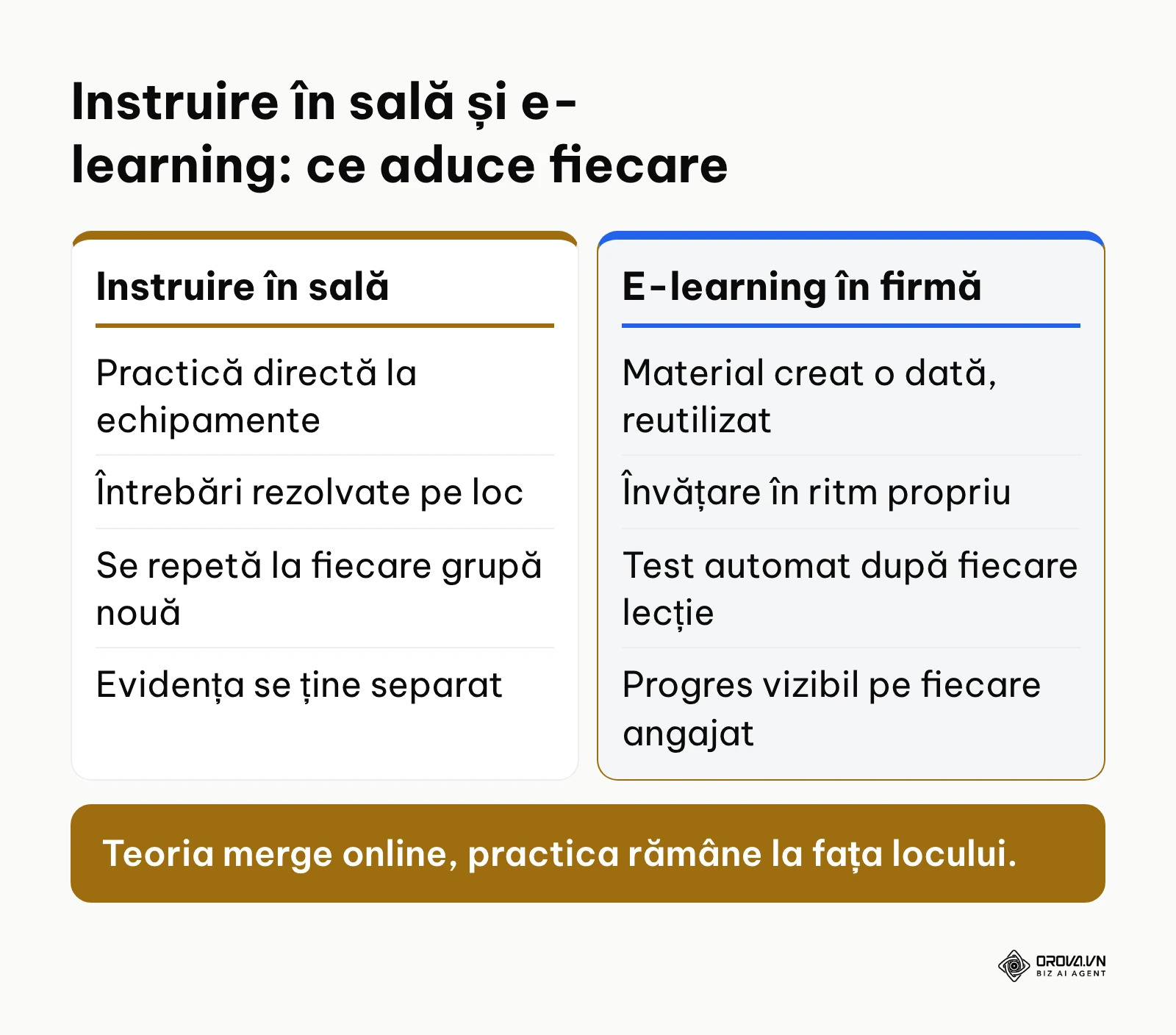 Comparație între instruirea în sală și e-learning pentru firme, cu punctele forte ale fiecăreia.