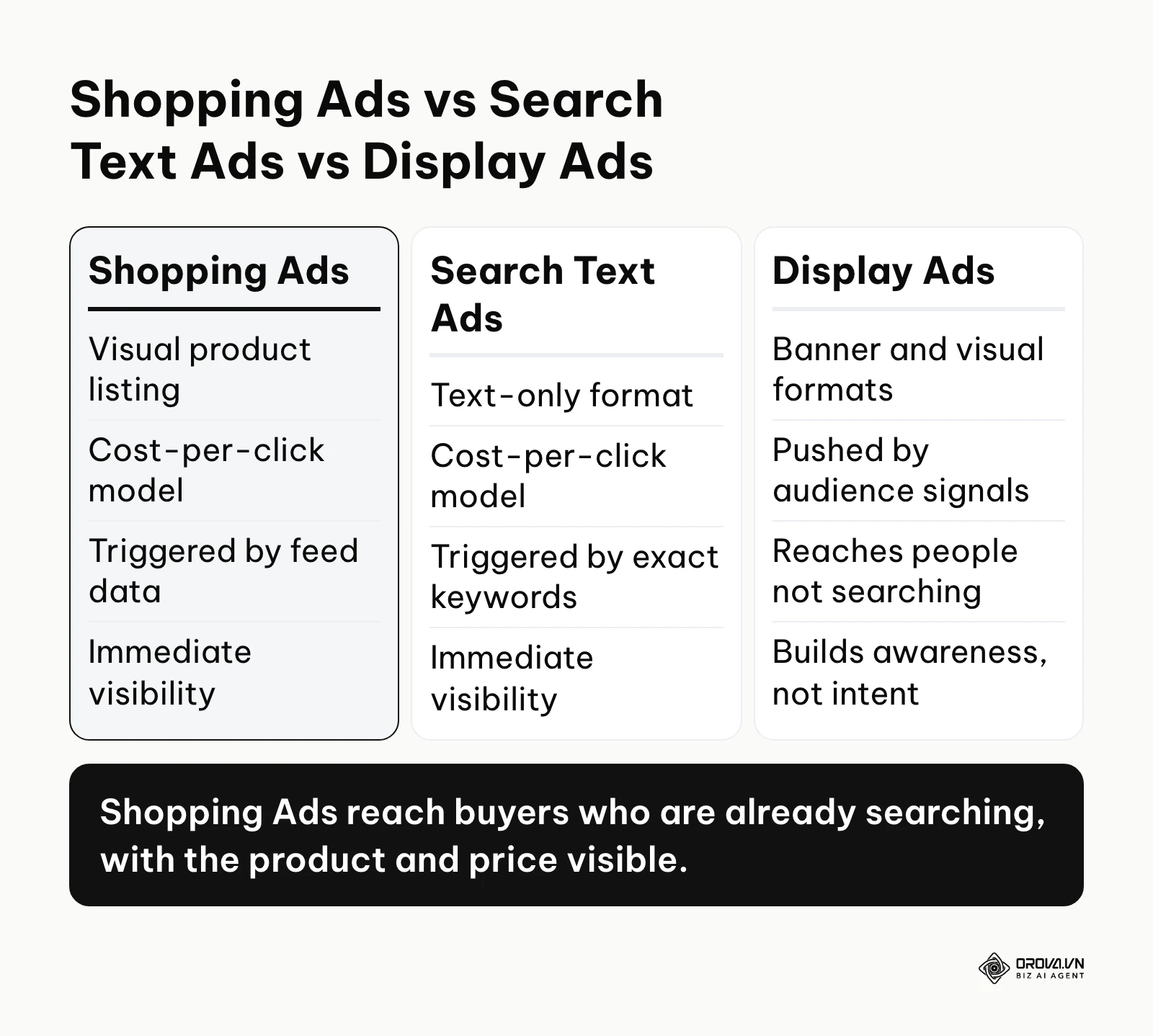 Comparison of Google Shopping ads, search text ads and display ads