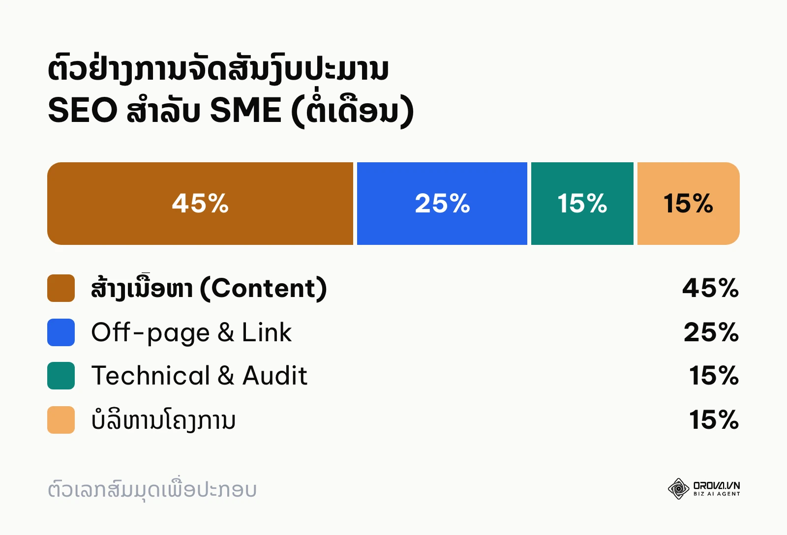 ກຣາບສະແດງສັດສ່ວນການແບ່ງງົບປະມານ SEO ຂອງທຸລະກິດຂະໜາດນ້ອຍ ຫາ ກາງ