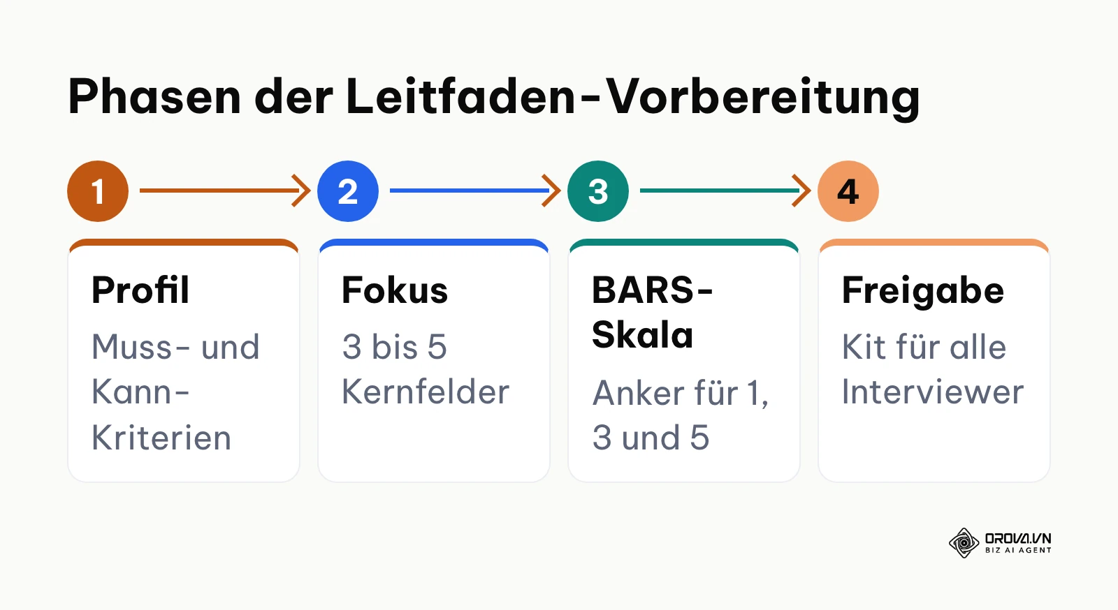 Ablaufdiagramm zur Vorbereitung eines strukturierten Interviewleitfadens in vier Stufen.