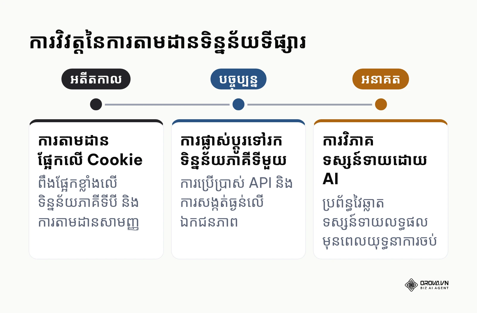 ខ្សែបន្ទាត់ពេលវេលាបង្ហាញពីការផ្លាស់ប្តូរក្នុងការតាមដានទិន្នន័យទីផ្សារ