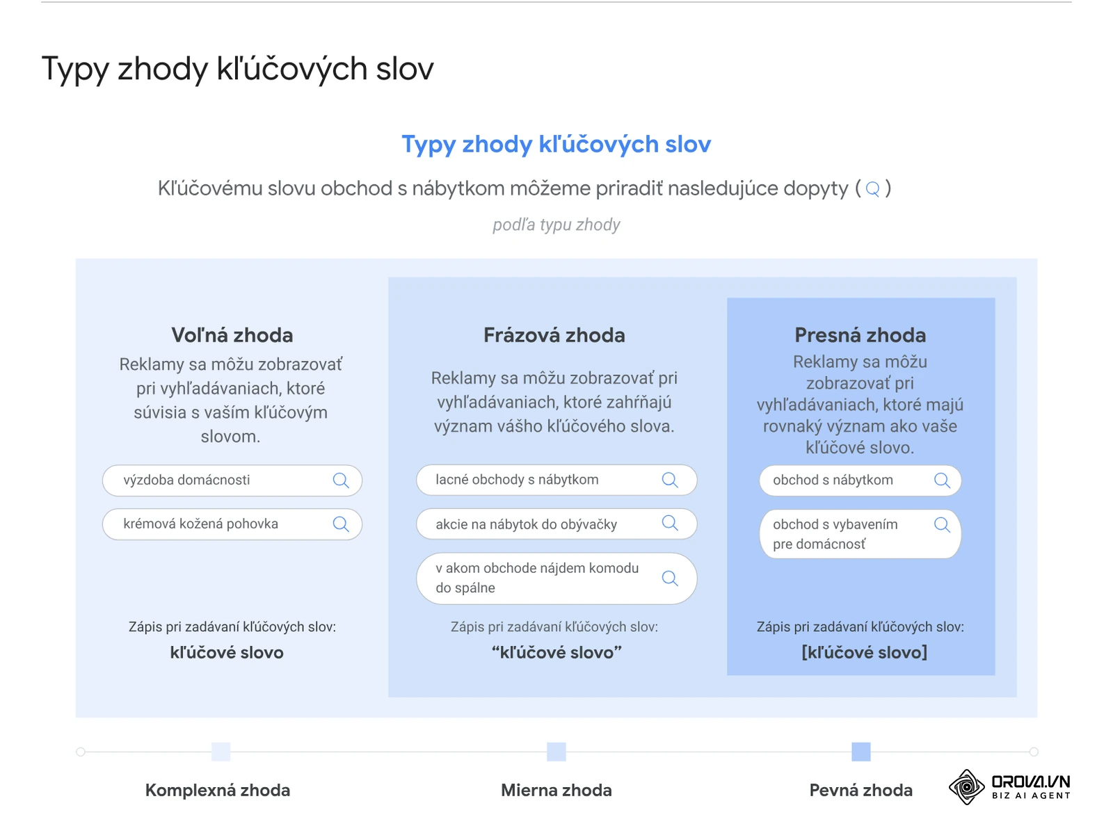 Schéma typov zhody z Centra pomoci Google Ads: aké vyhľadávania môže zachytiť voľná, frázová a presná zhoda (zápis kľúčové slovo, "kľúčové slovo", [kľúčové slovo]).
