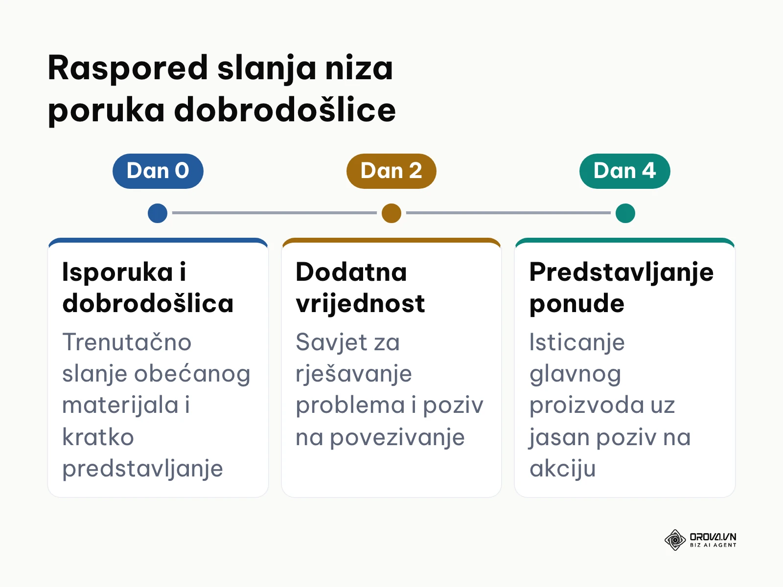Vremenski raspored niza dobrodošlice od 3 email poruke