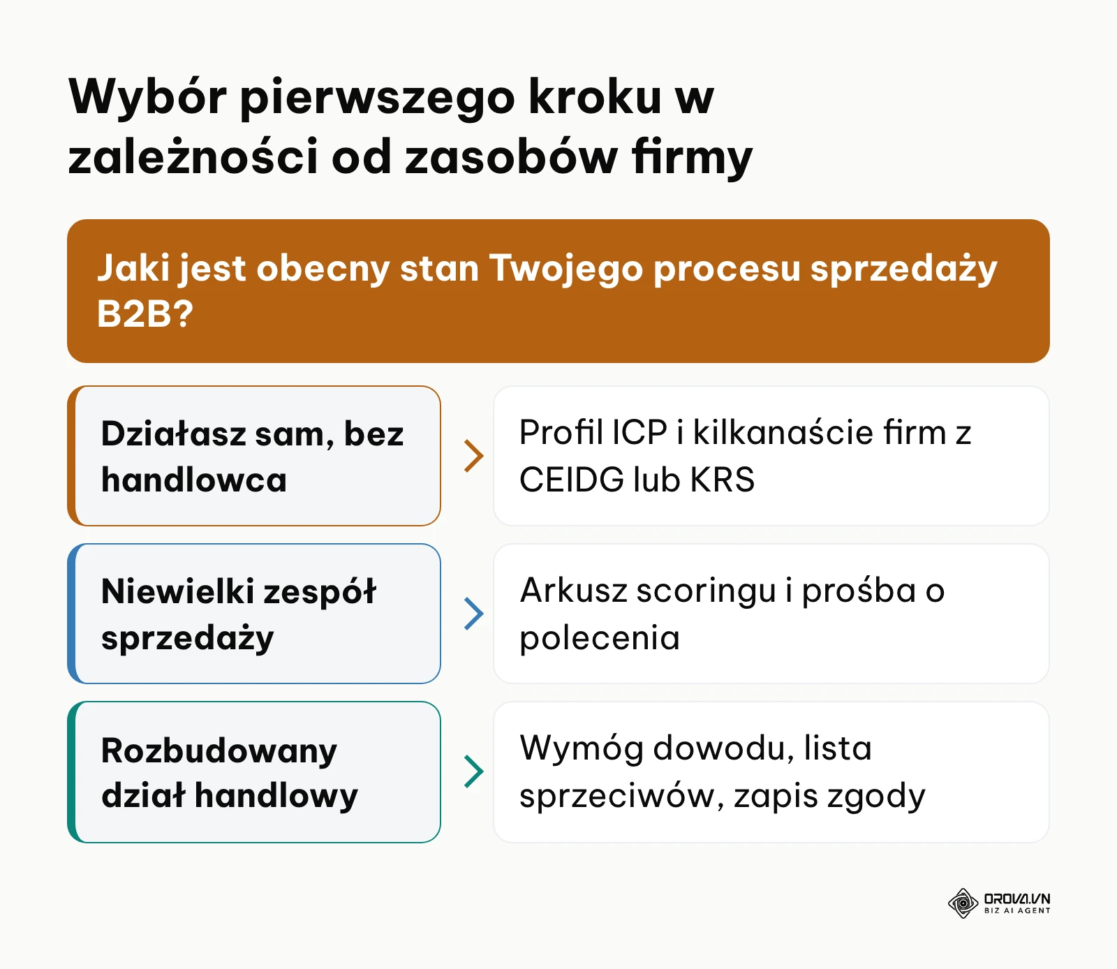 Drzewo decyzyjne pomagające wybrać optymalny punkt startowy w prospectingu B2B