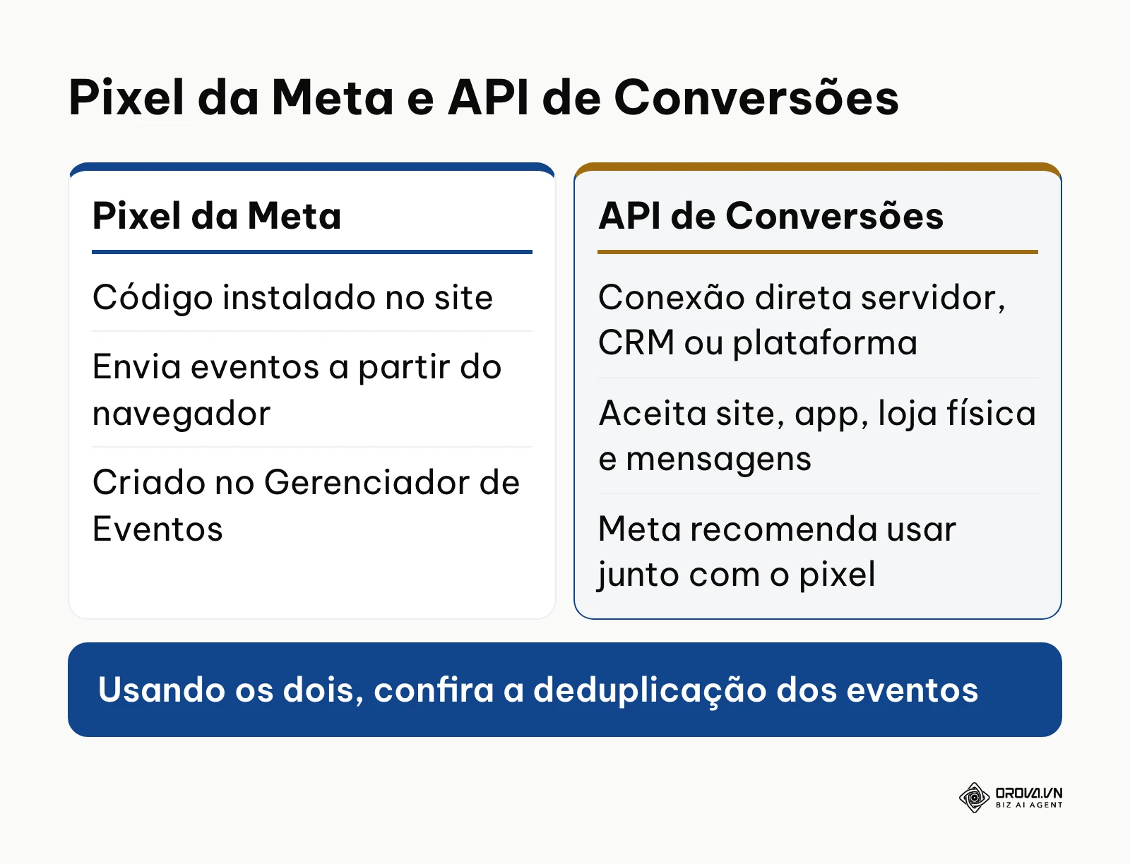 Comparação entre o Pixel da Meta e a API de Conversões.