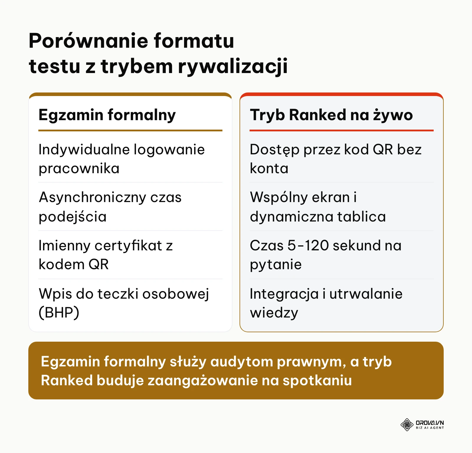 Porównanie cech asynchronicznego egzaminu certyfikacyjnego oraz trybu rywalizacji Ranked na żywo
