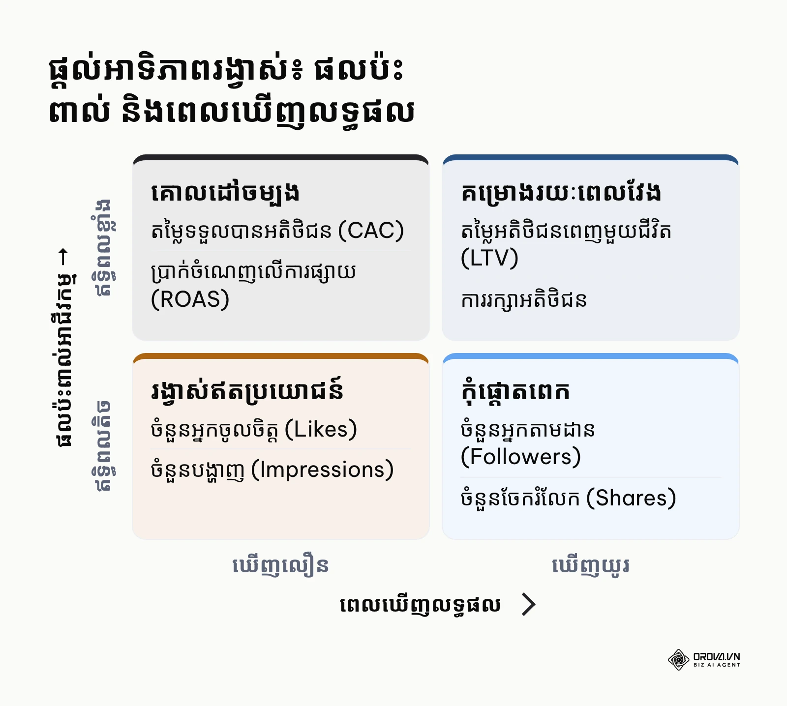 ម៉ាទ្រីសបែងចែករង្វាស់ទីផ្សារតាមផលប៉ះពាល់អាជីវកម្ម និងពេលវេលាឃើញលទ្ធផល