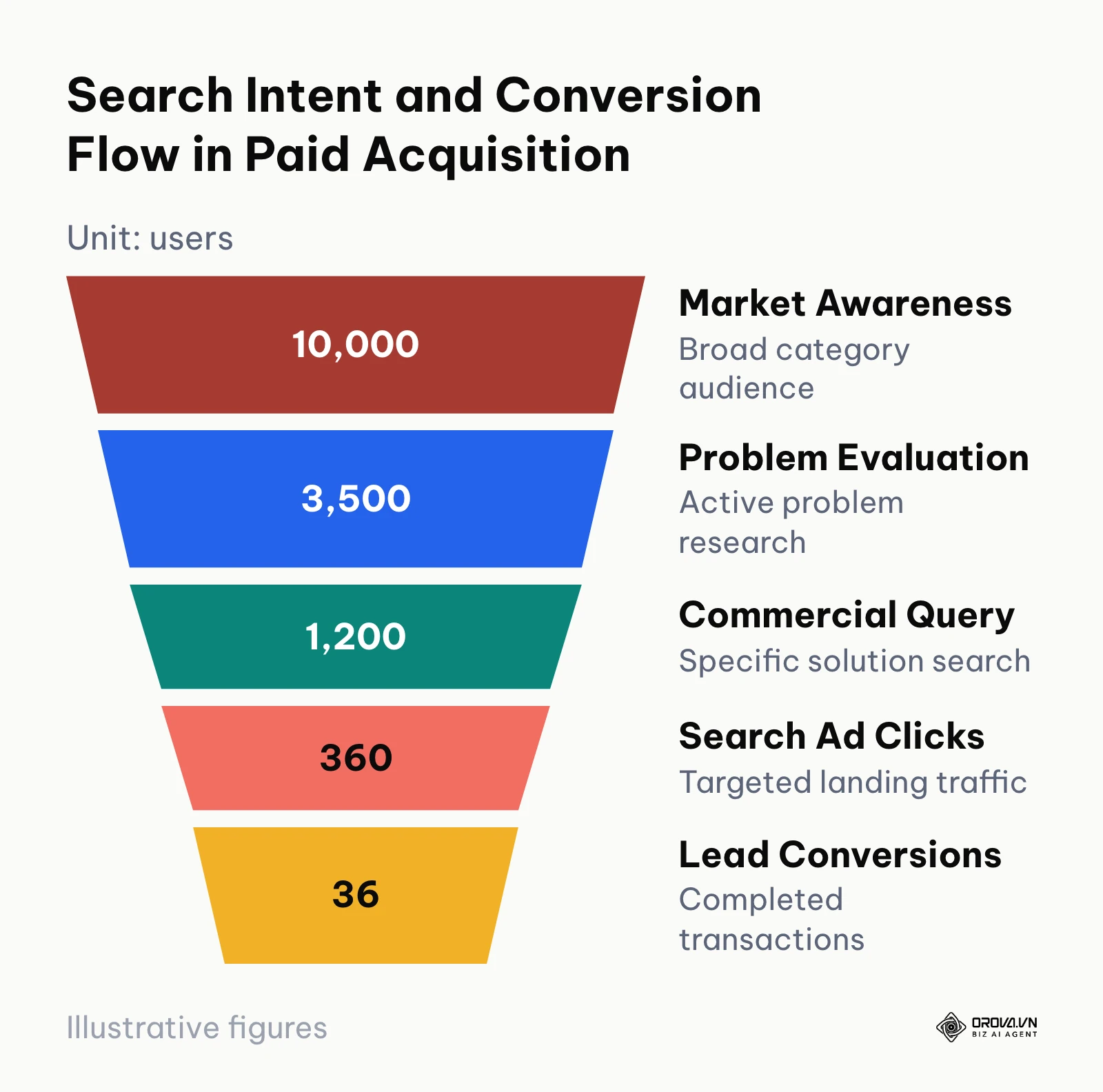 Funnel illustrating audience drop-off from broad awareness to transactional search ad conversions