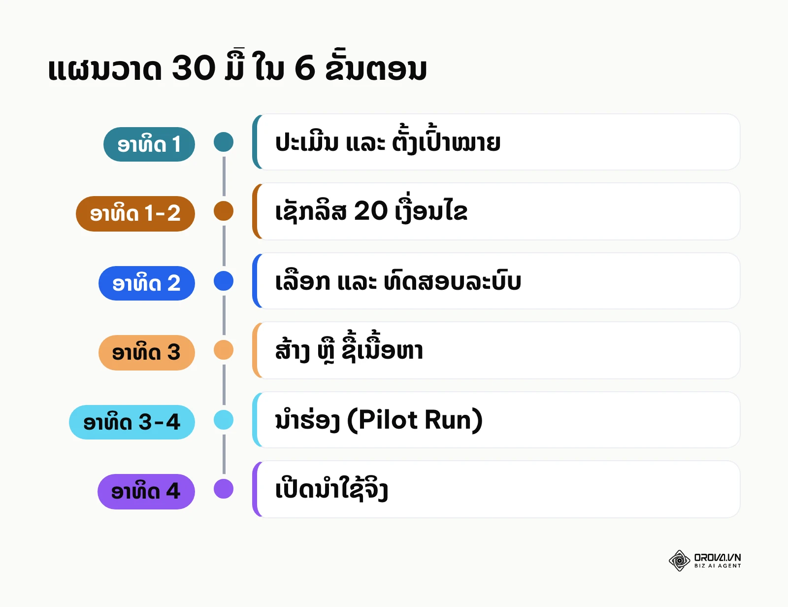 ເສັ້ນເວລາແຜນວາດ 30 ມື້ 6 ຂັ້ນຕອນ ຈາກການປະເມີນຄວາມຕ້ອງການ ຈົນເຖິງການເປີດນຳໃຊ້ຈິງ