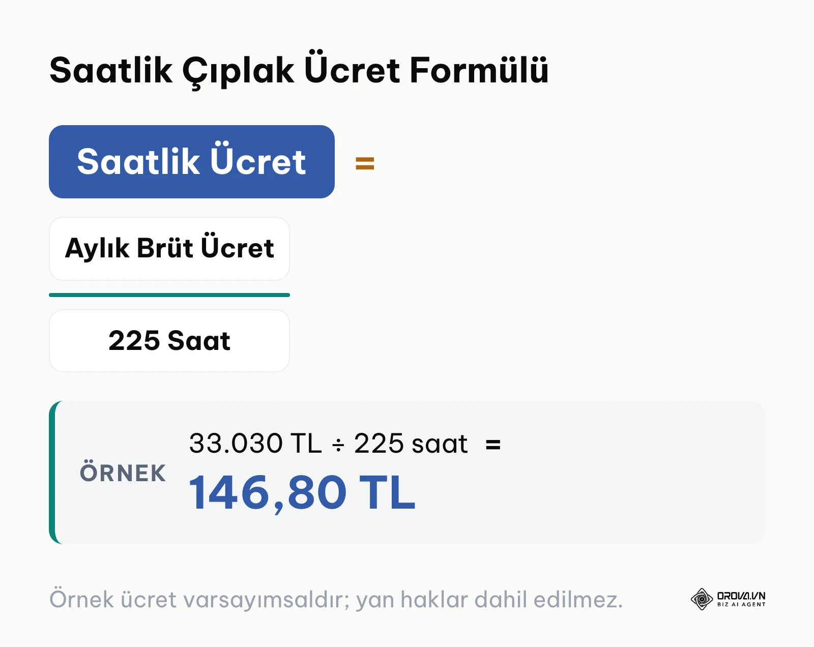 Aylık brüt ücretin 225 saate bölünmesiyle saatlik çıplak ücretin bulunmasını gösteren formül şeması.