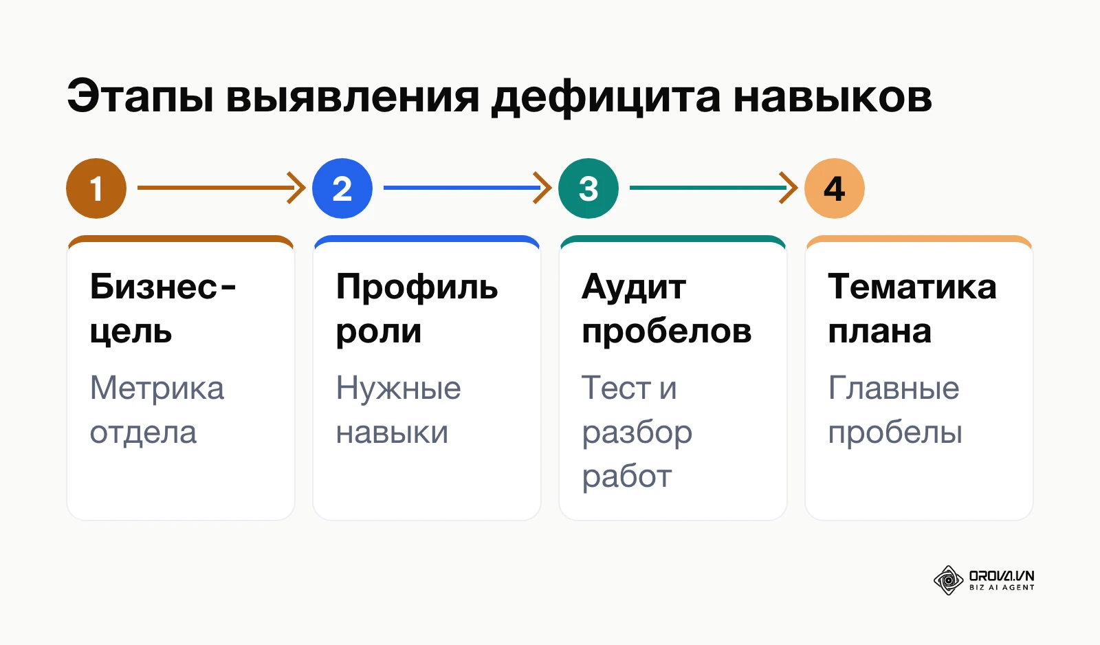 Схема четырех этапов аудита дефицита навыков сотрудников
