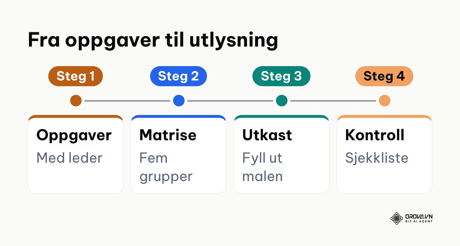Tidslinje som viser arbeidsflyten fra første avklaring til ferdig utlysningstekst