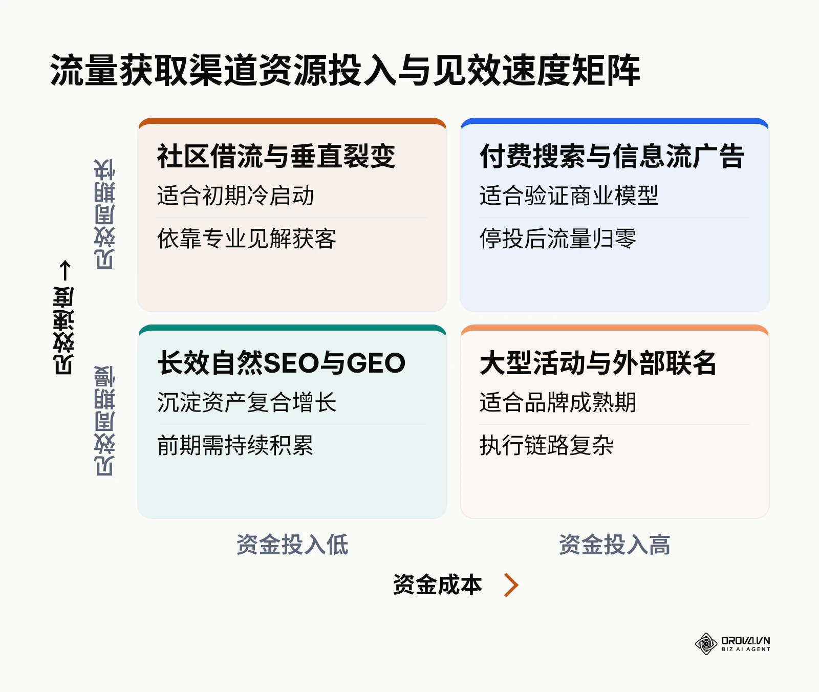 以资金与时间成本为横纵坐标的流量渠道优先级分布矩阵