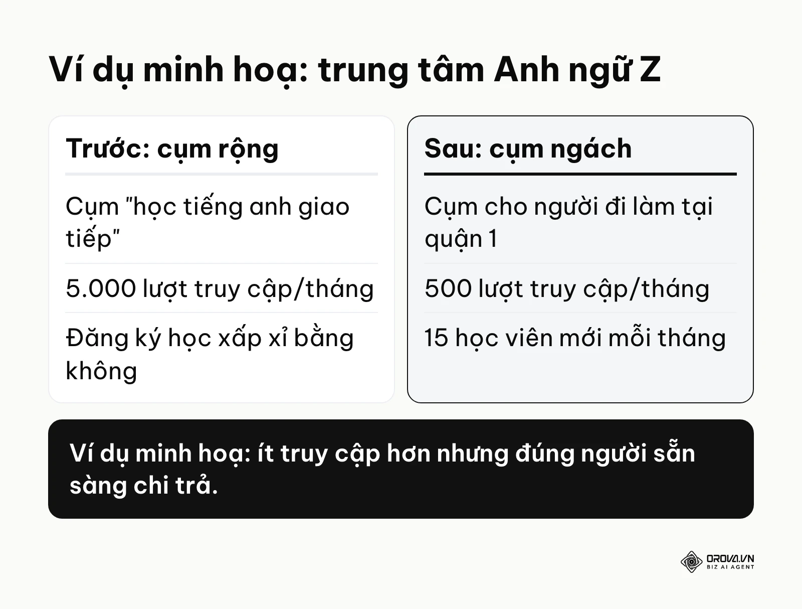 So sánh trước và sau khi trung tâm Anh ngữ Z chuyển sang cụm từ khóa ngách theo địa phương (ví dụ minh hoạ).