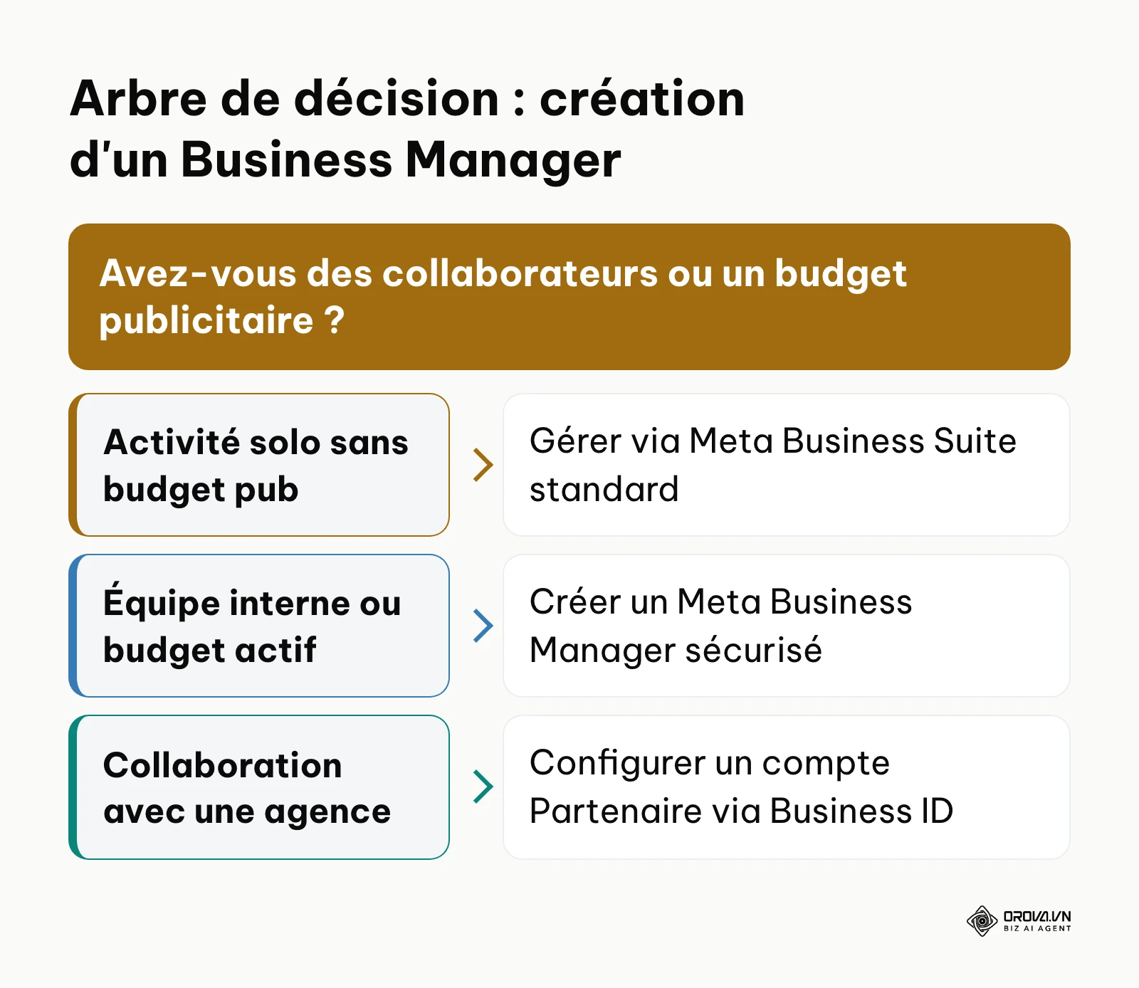 Arbre de décision pour déterminer le besoin d'un Meta Business Manager selon vos ressources