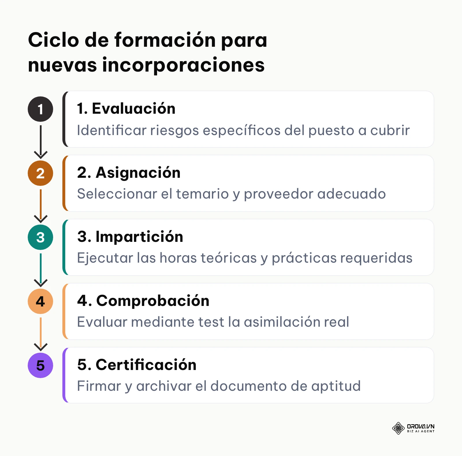 Diagrama de flujo con los cinco pasos para formar en prevención a un nuevo trabajador