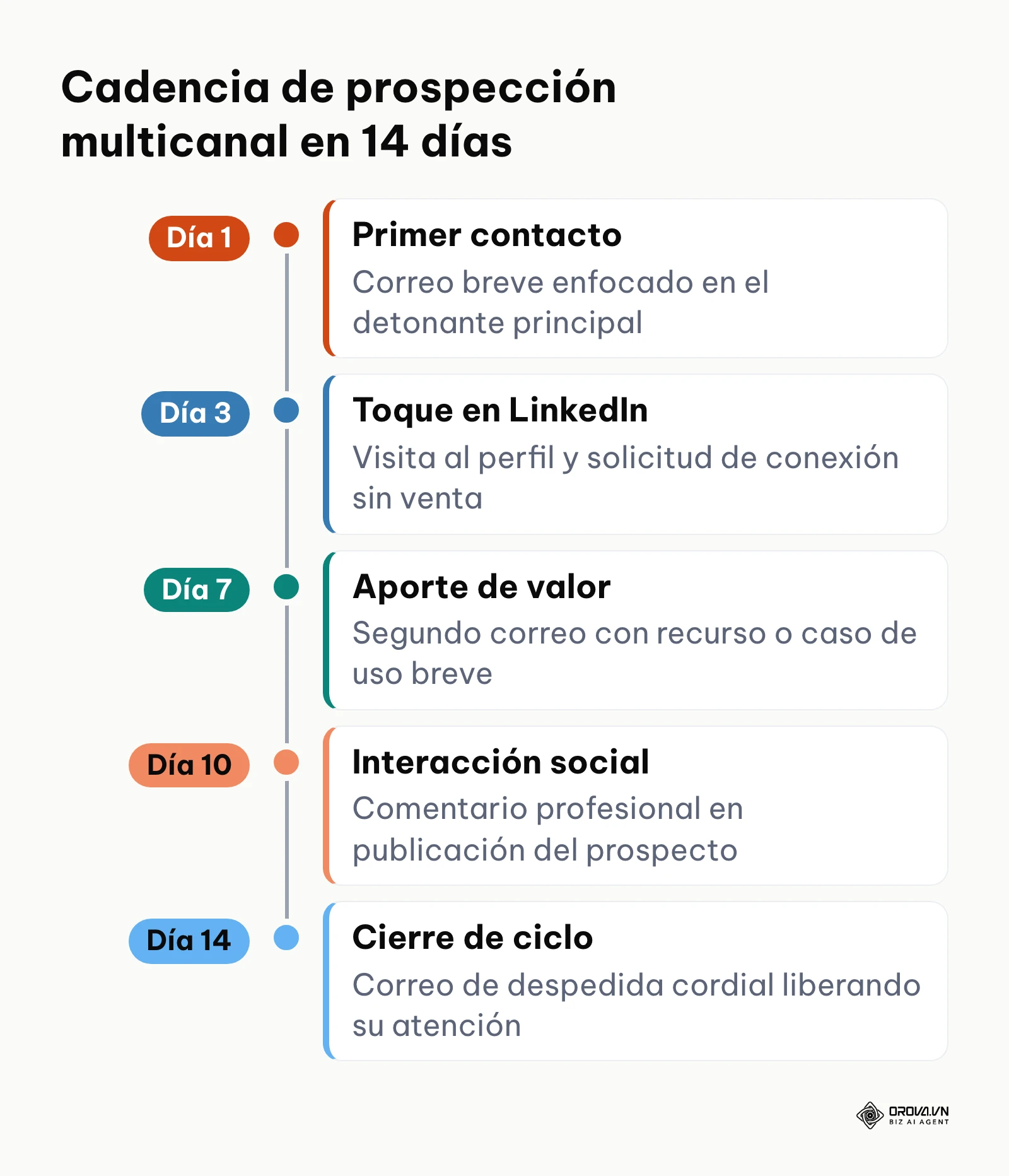 Cronograma de 14 días para una cadencia multicanal equilibrada entre correo electrónico y redes profesionales.