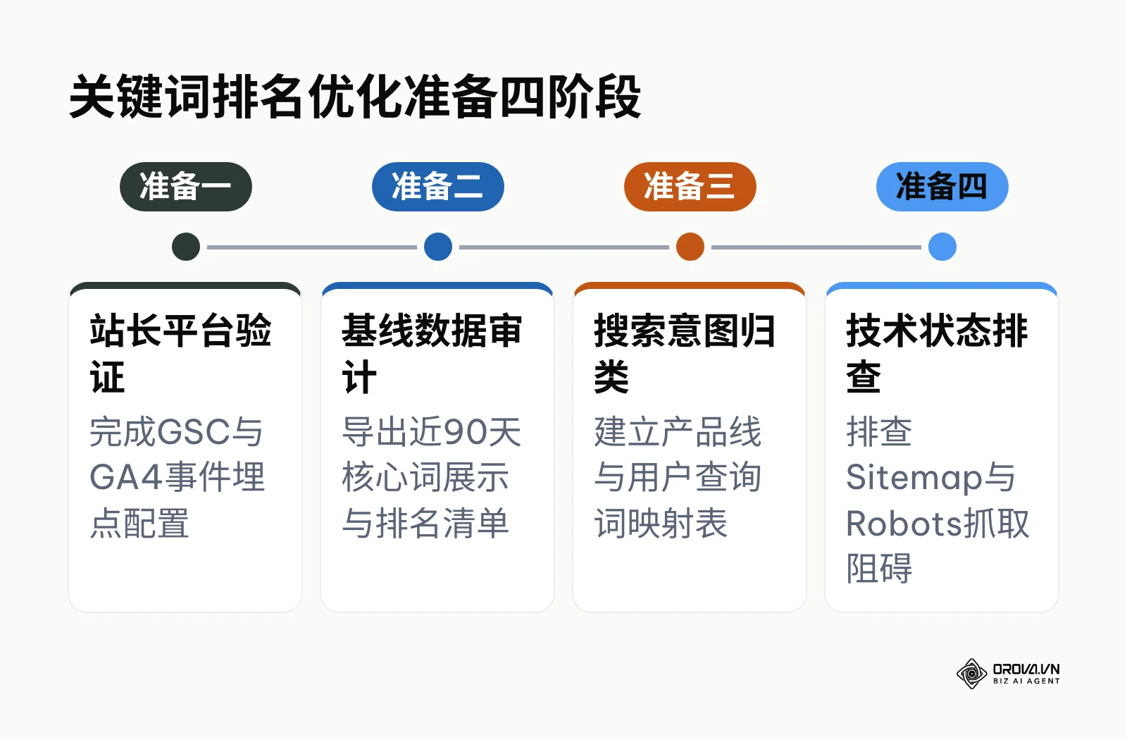 网站关键词排名优化的准备阶段时间轴
