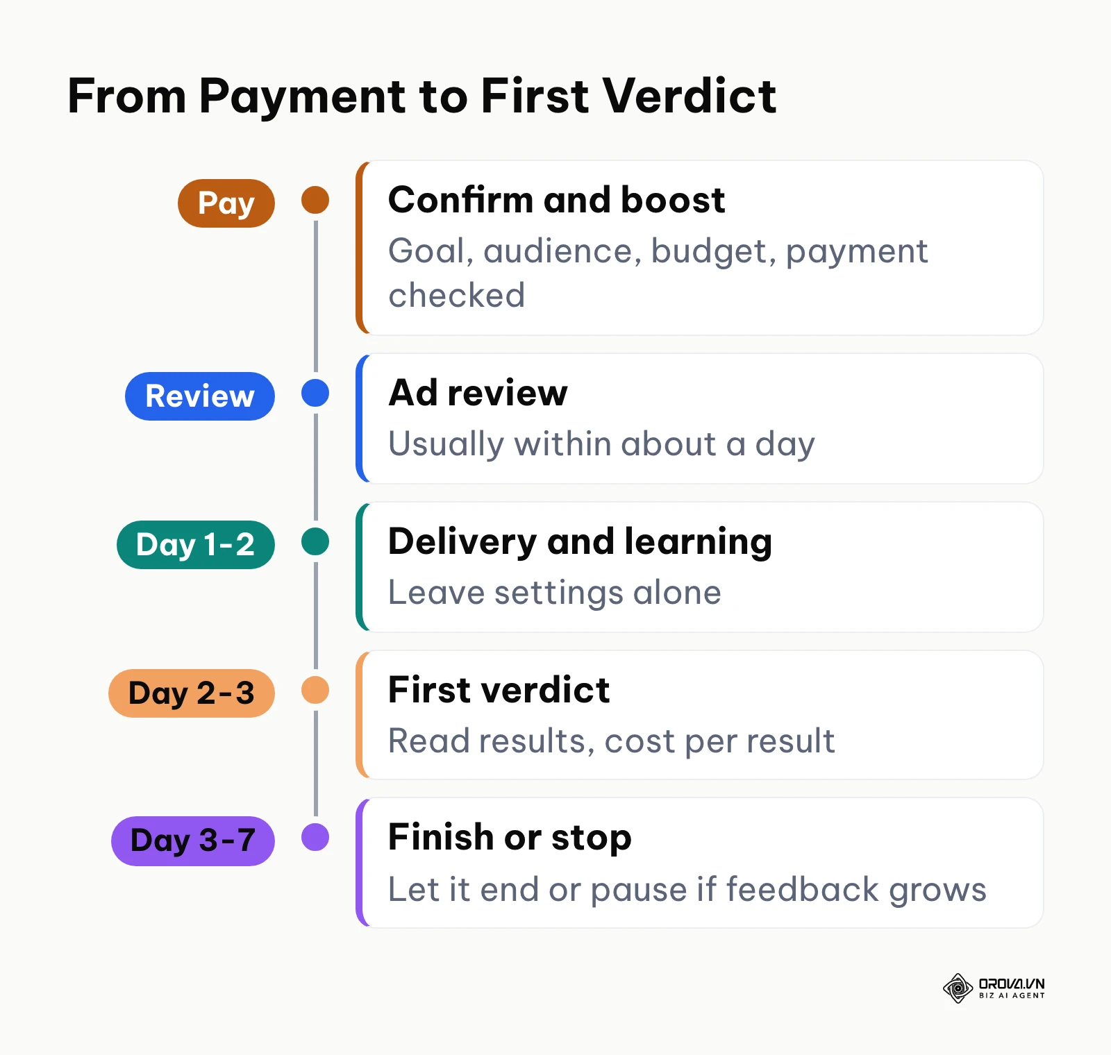 Timeline of a Facebook boost from payment and review to judging results