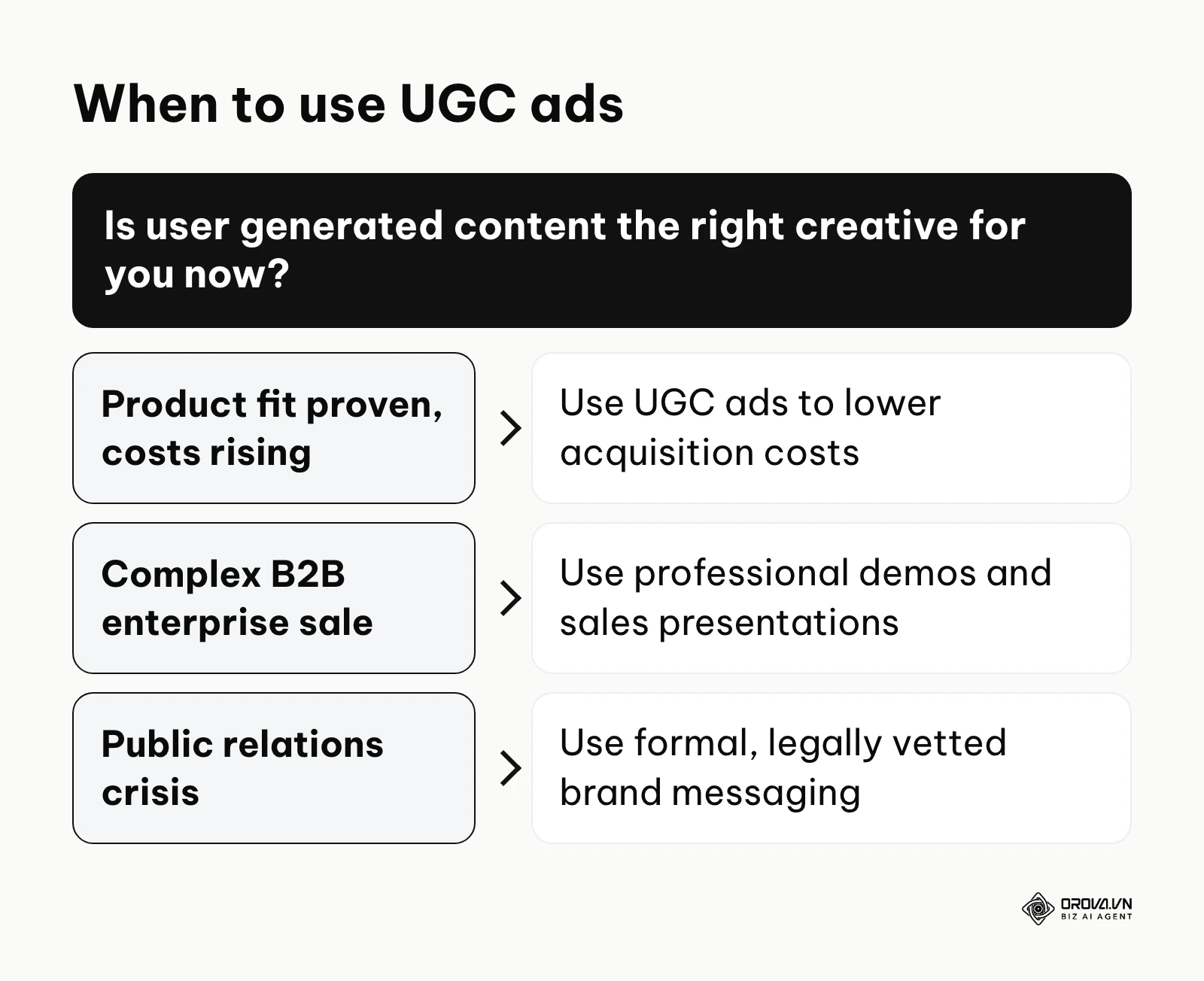 Decision framework on when to deploy user generated content ads based on marketing objectives.