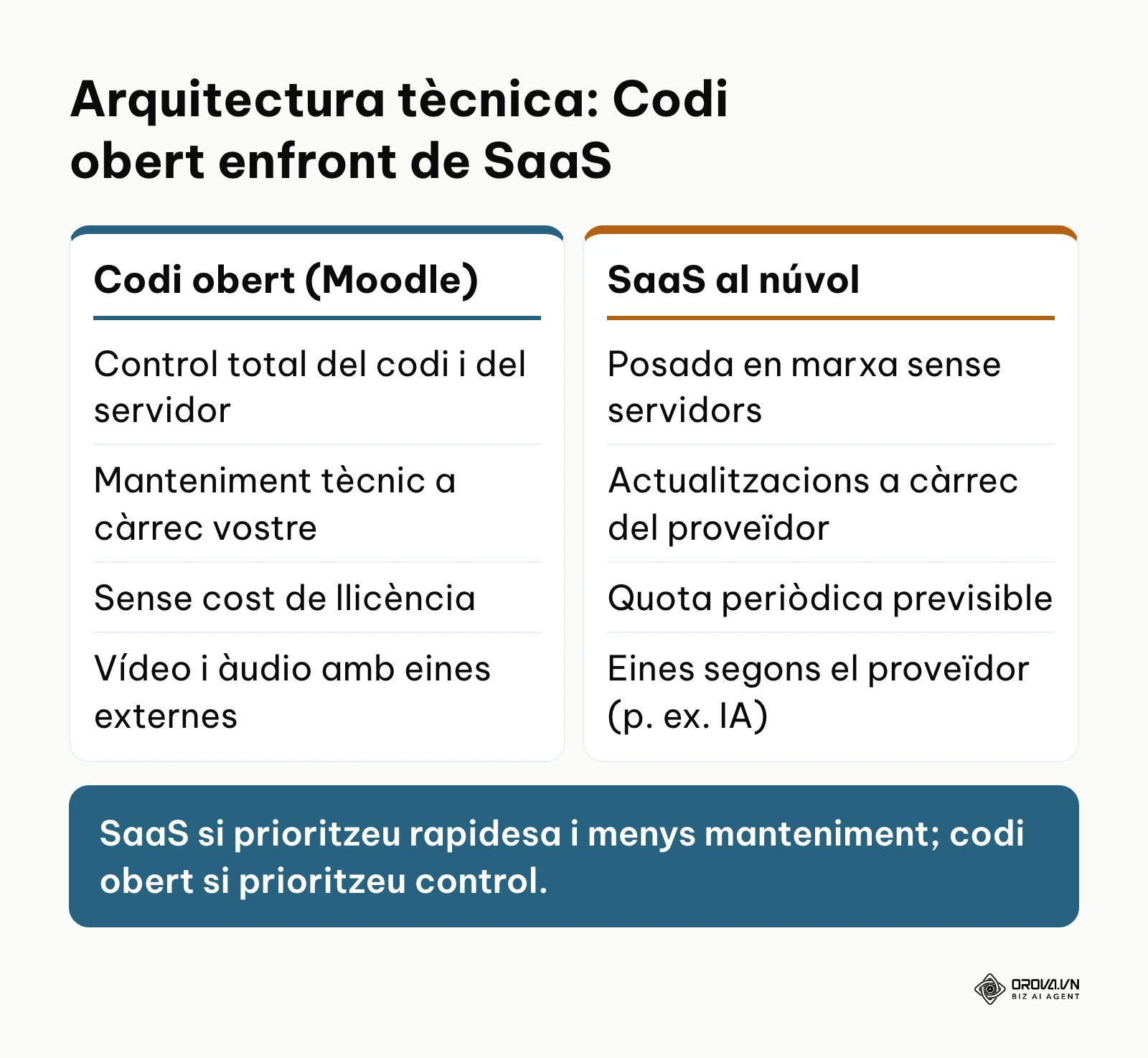 Taula comparativa resumint les diferències clau d'arquitectura entre plataformes de codi obert i solucions SaaS