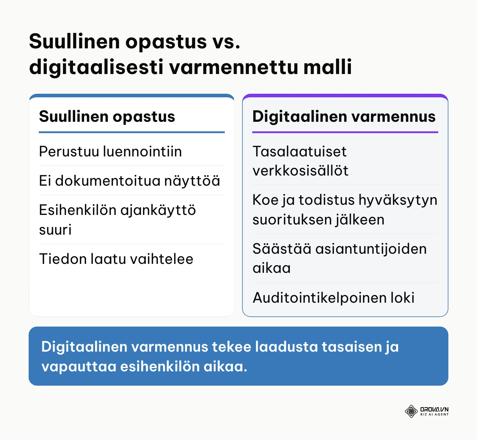 Vertailu suullisen perehdytyksen ja digitaalisesti todennettavan perehdytysohjelman välillä.