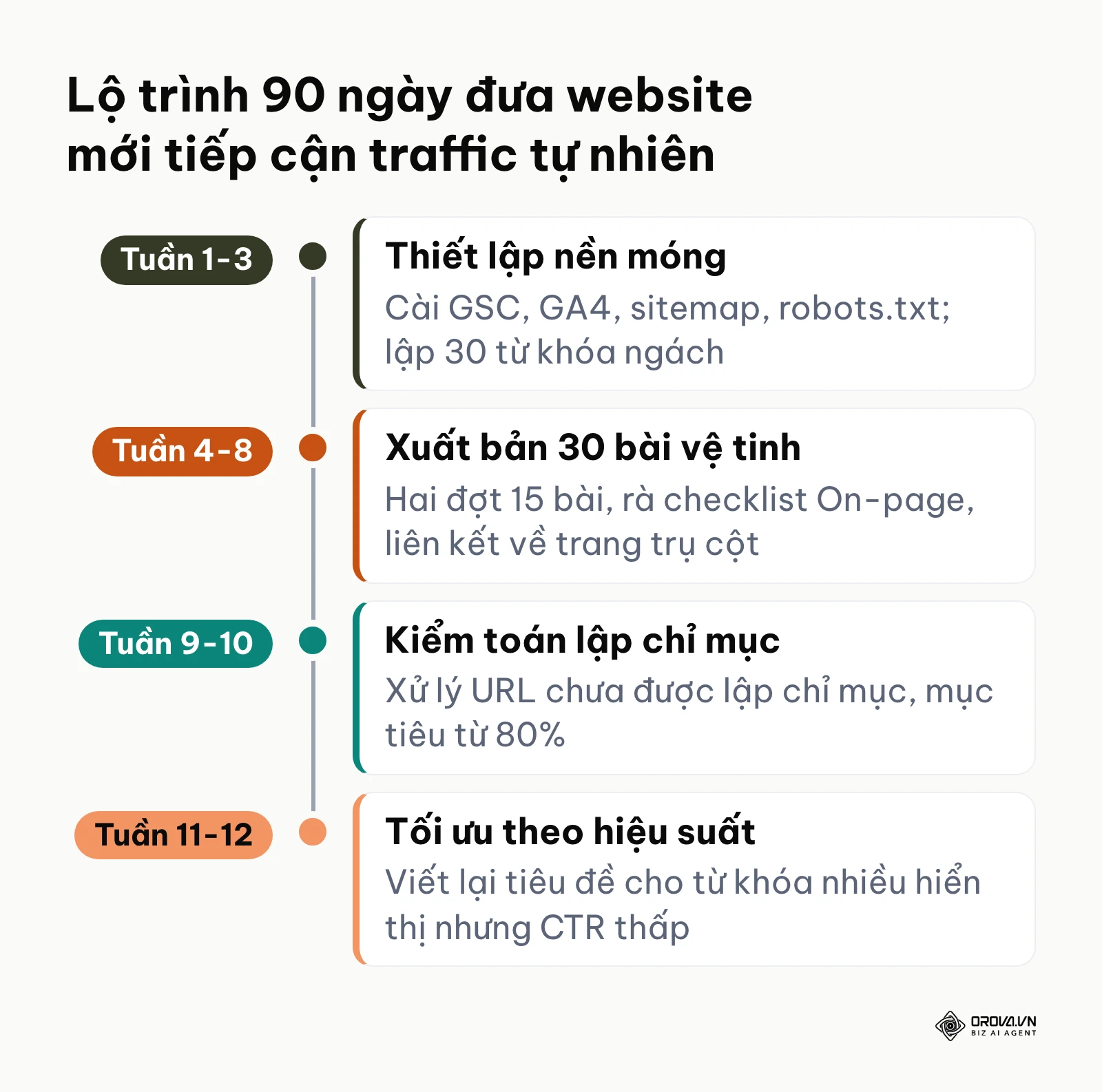 Lộ trình 3 giai đoạn 90 ngày triển khai SEO cho website mới