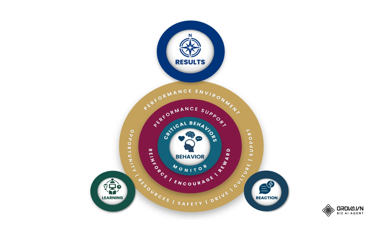 Rajah rasmi The Kirkpatrick Model di laman Kirkpatrick Partners: Results, Behavior, Learning dan Reaction, dikelilingi Performance Support dan Performance Environment.