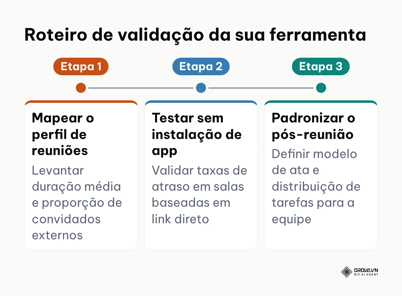 Cronograma de três etapas para selecionar e implementar uma solução de videoconferência eficiente.