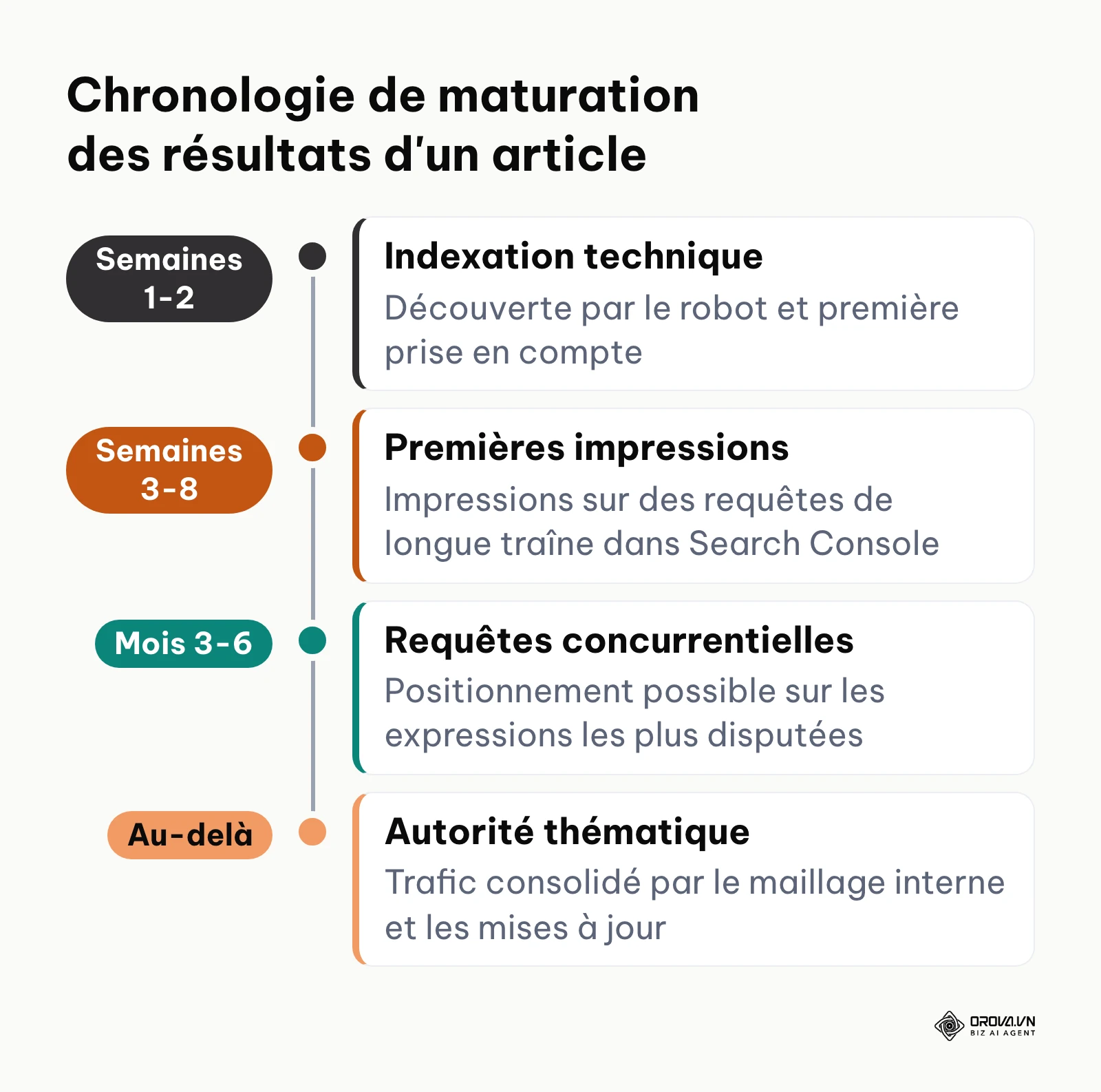 Frise chronologique illustrant les étapes de progression SEO d'un article après sa publication