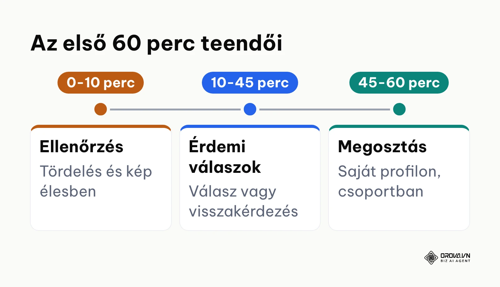 Idővonal a posztolás utáni első 60 perc feladatairól