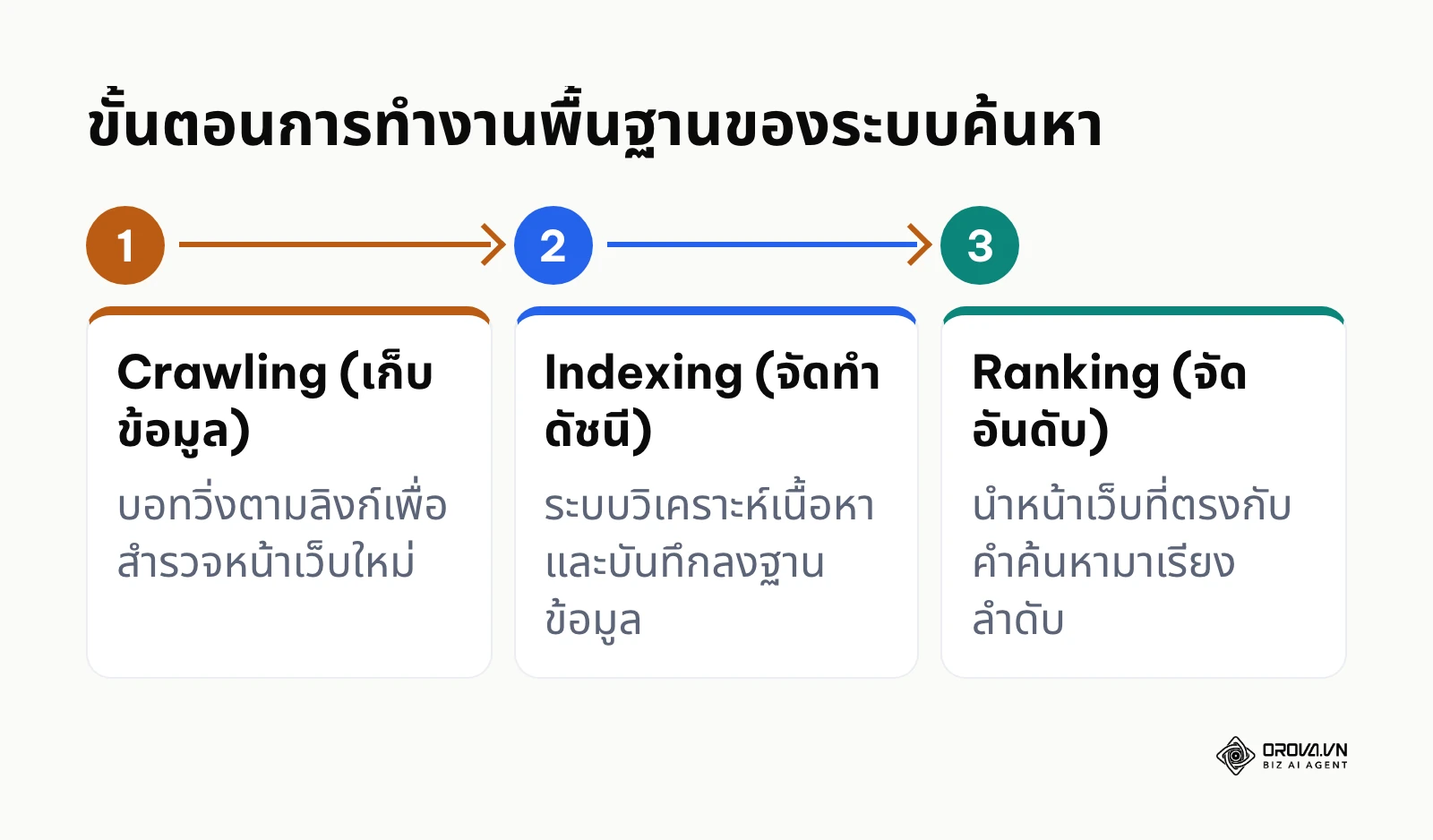 ขั้นตอน 3 ส่วนตั้งแต่บอทเก็บข้อมูล จัดทำดัชนี และจัดอันดับการแสดงผล